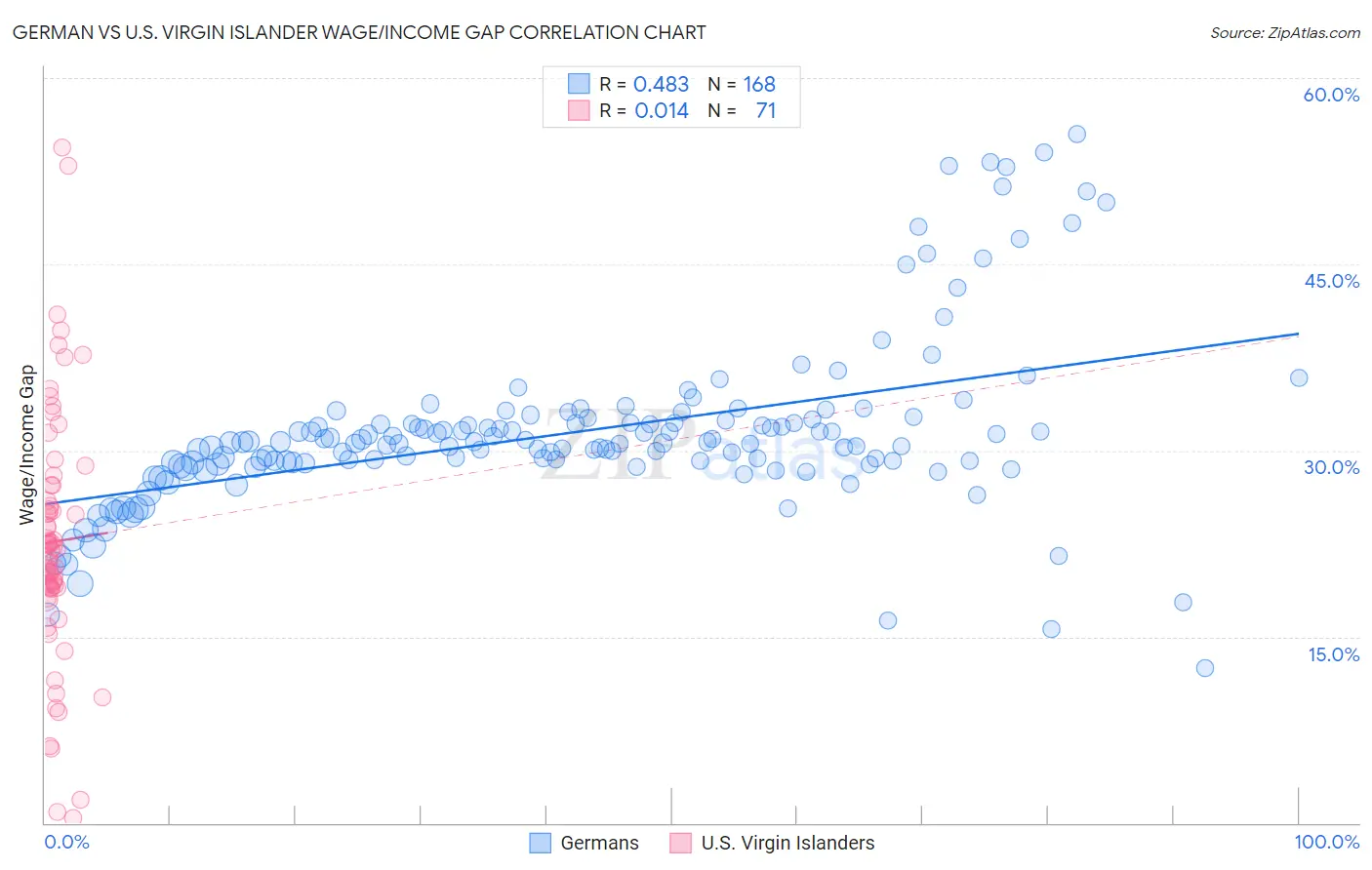 German vs U.S. Virgin Islander Wage/Income Gap