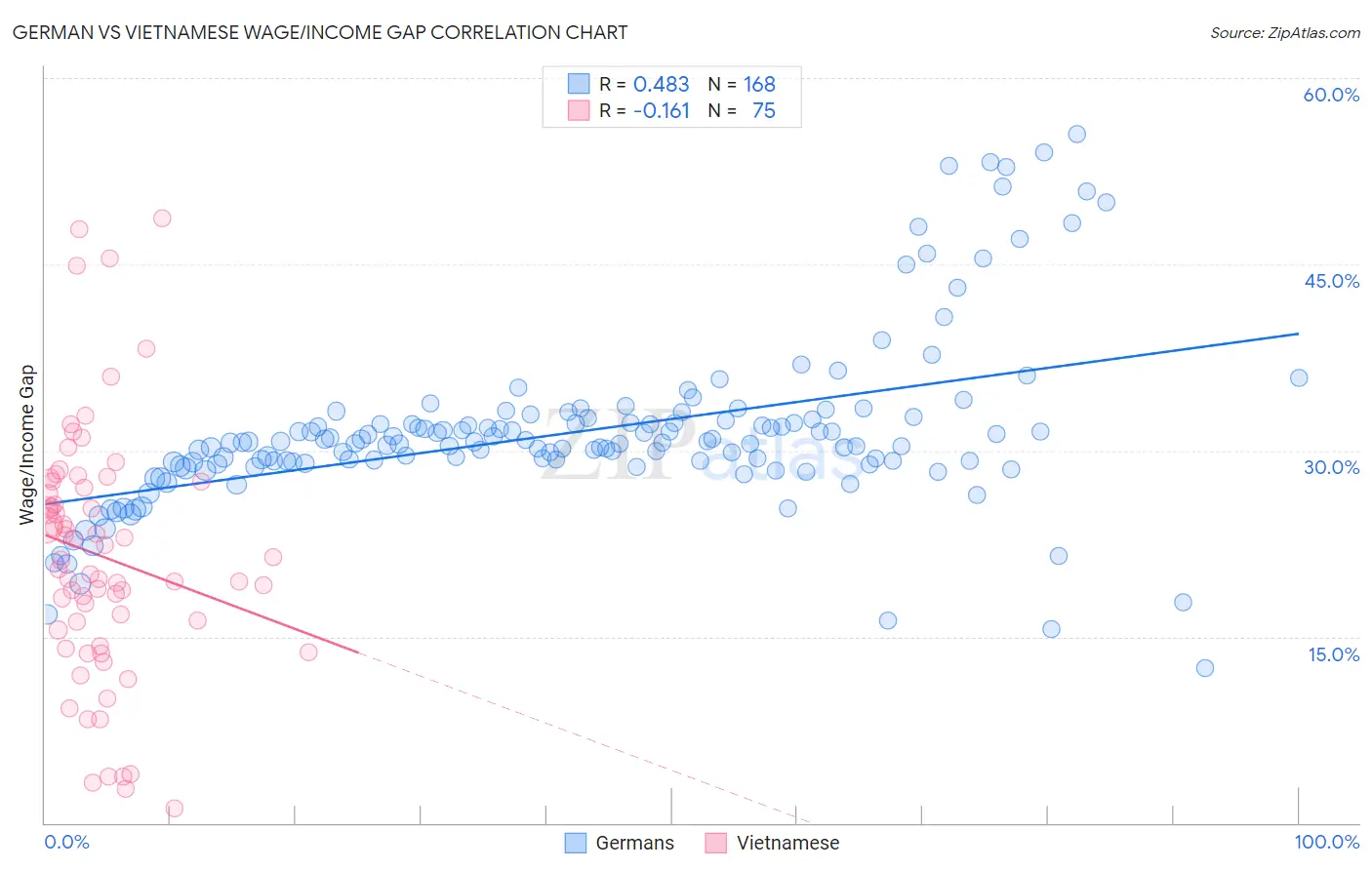 German vs Vietnamese Wage/Income Gap