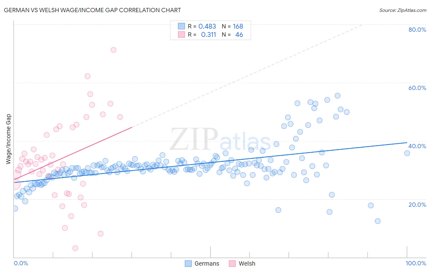 German vs Welsh Wage/Income Gap