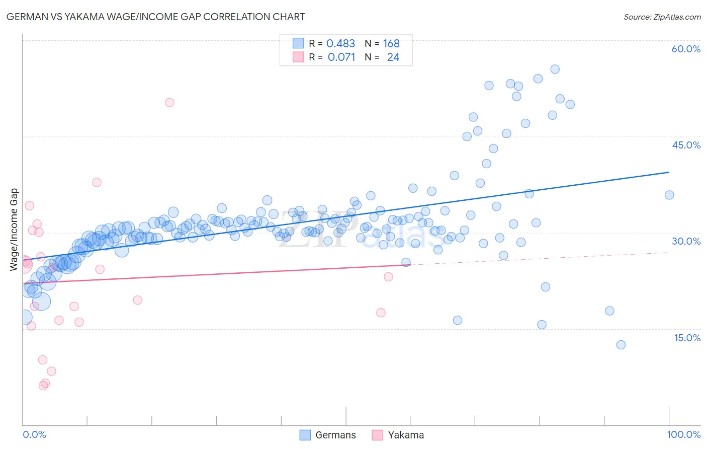 German vs Yakama Wage/Income Gap