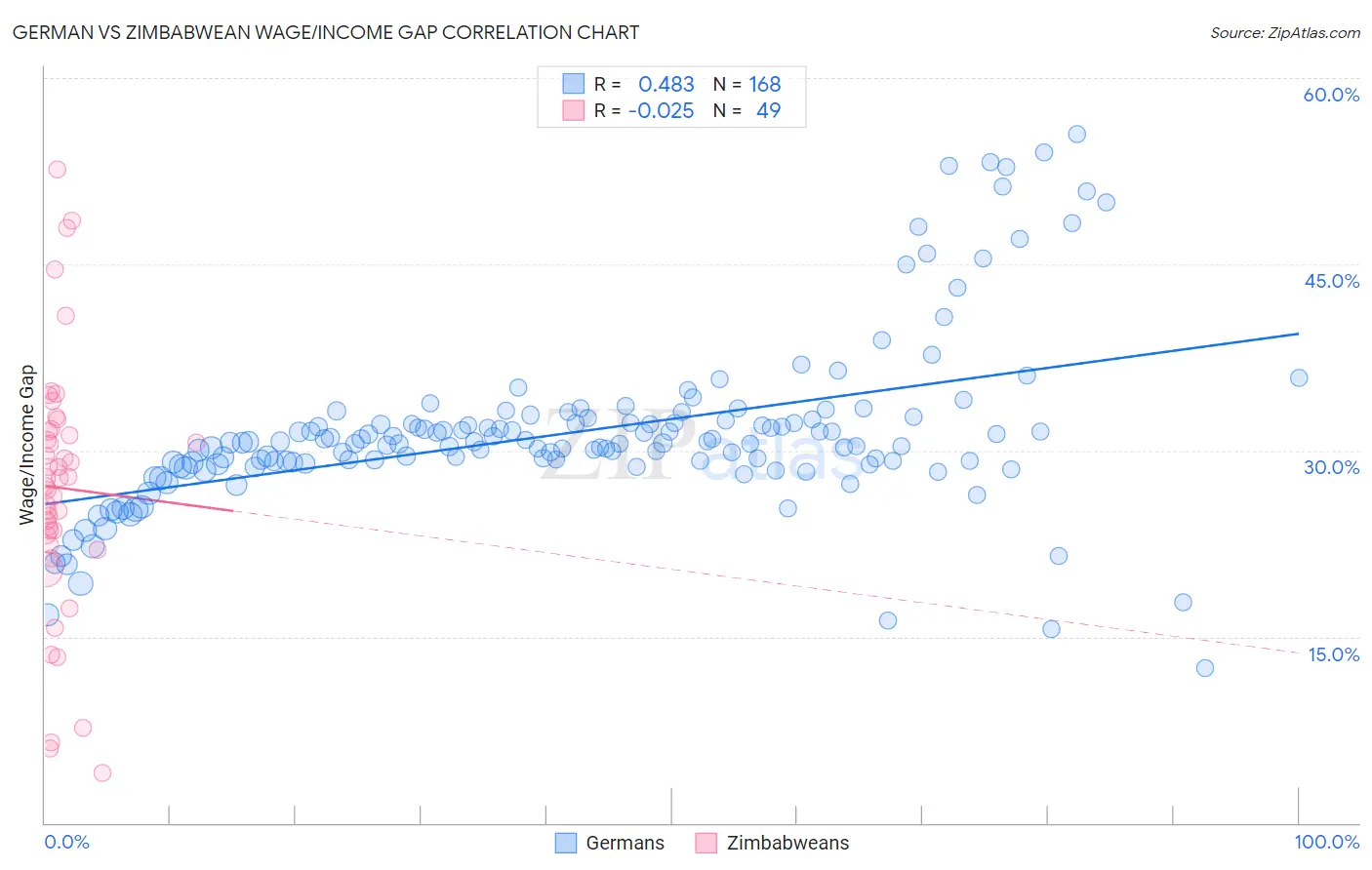 German vs Zimbabwean Wage/Income Gap
