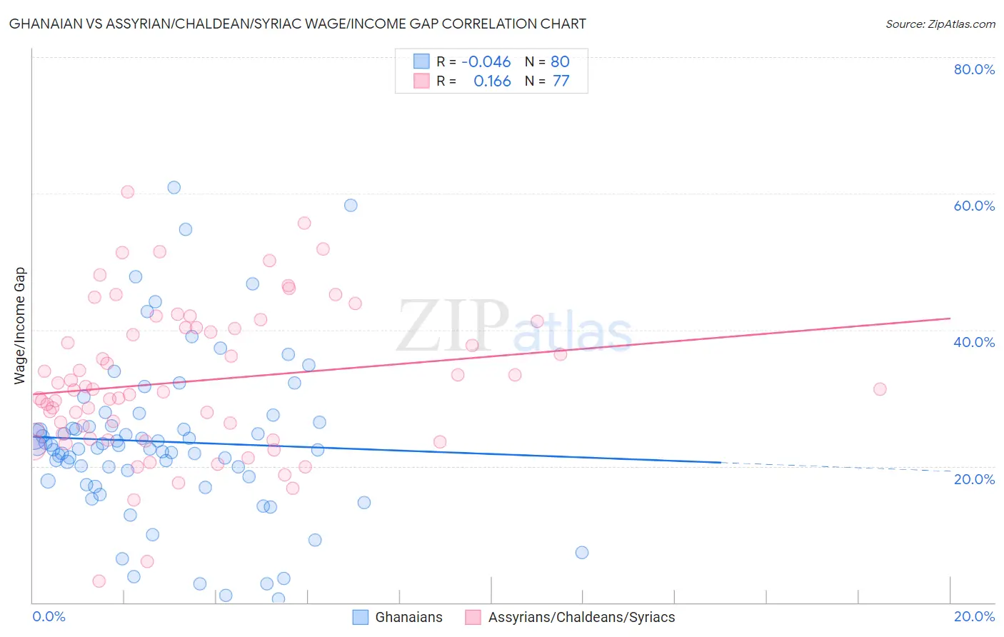 Ghanaian vs Assyrian/Chaldean/Syriac Wage/Income Gap