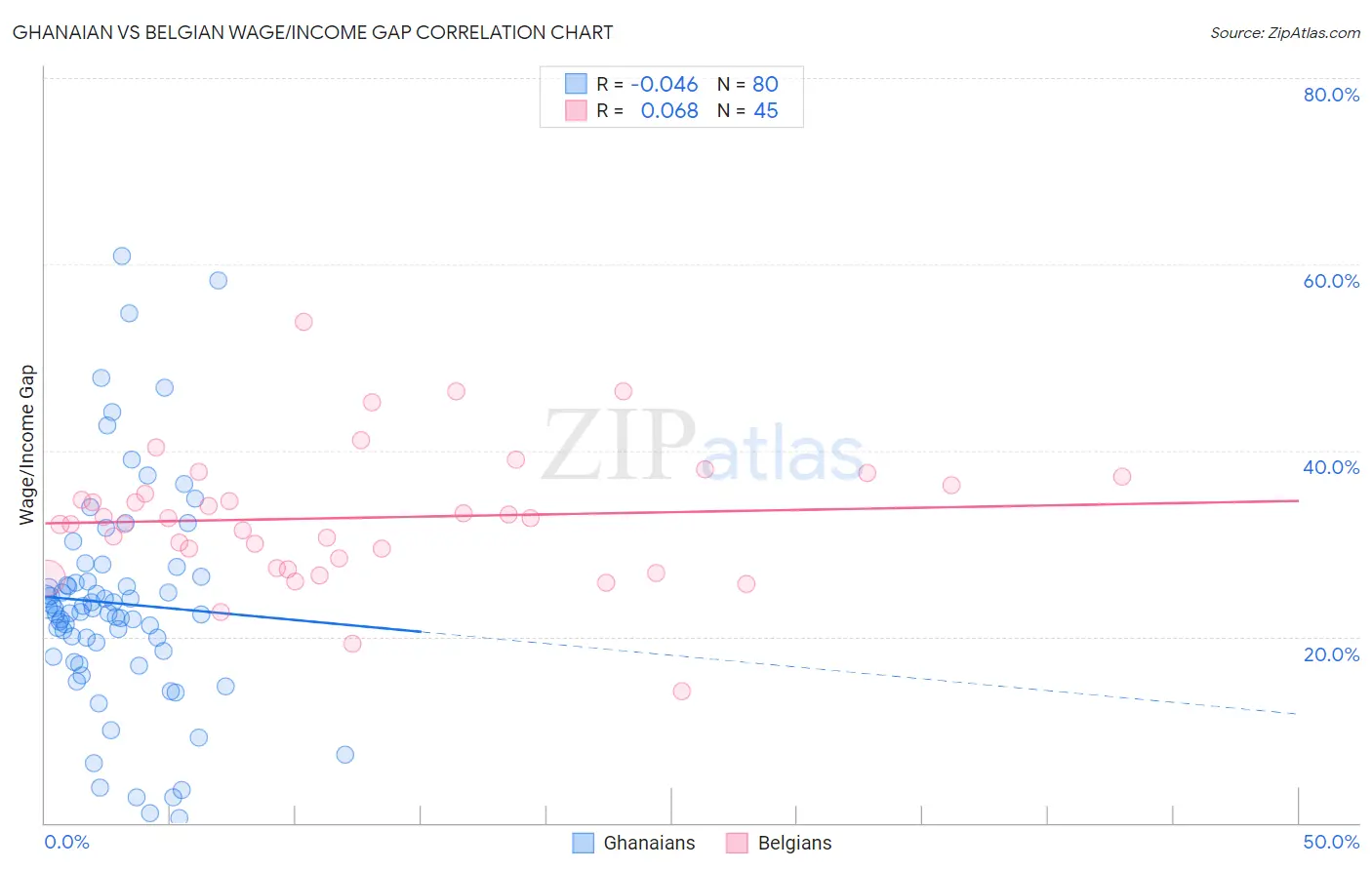 Ghanaian vs Belgian Wage/Income Gap