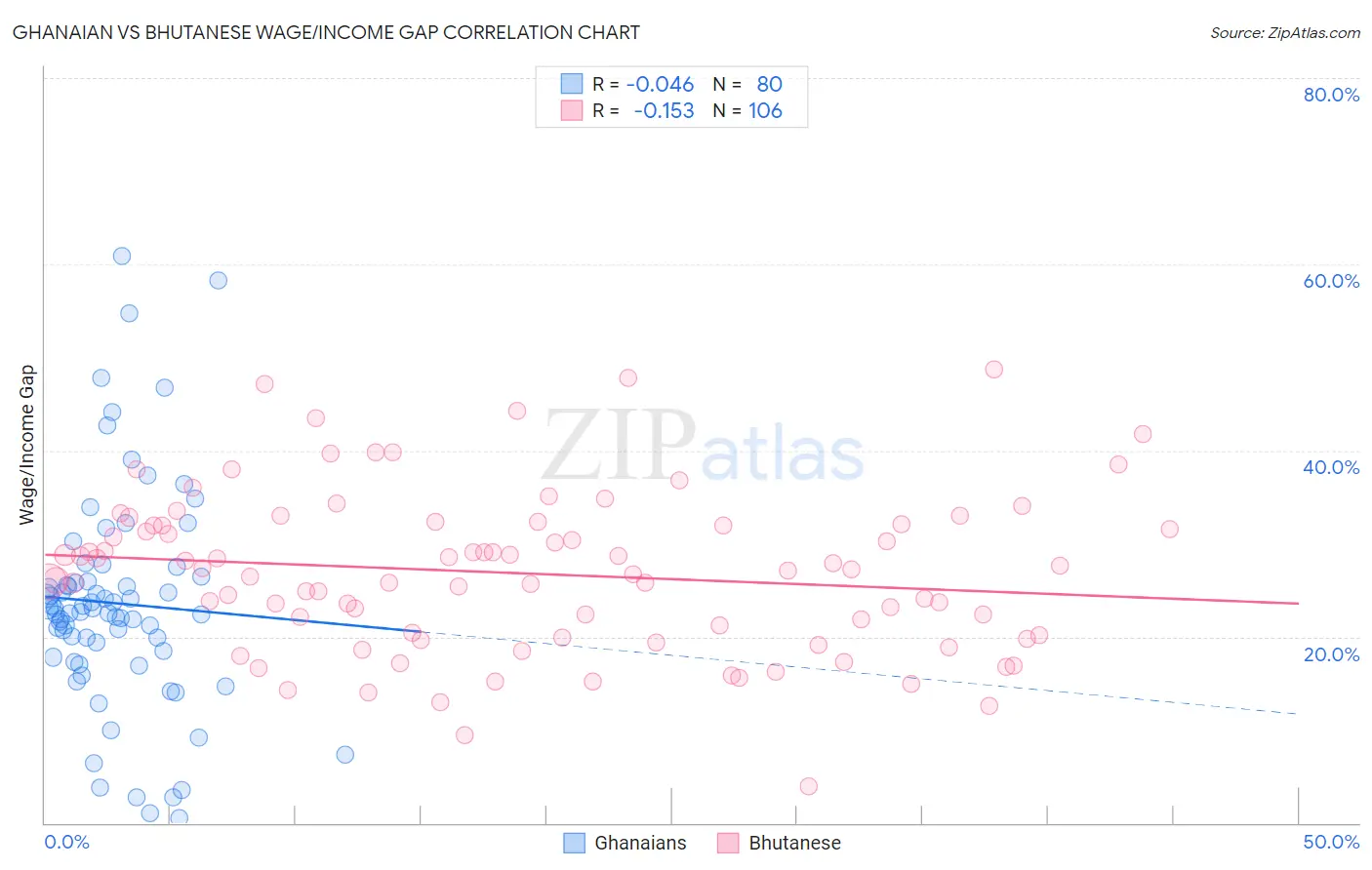 Ghanaian vs Bhutanese Wage/Income Gap