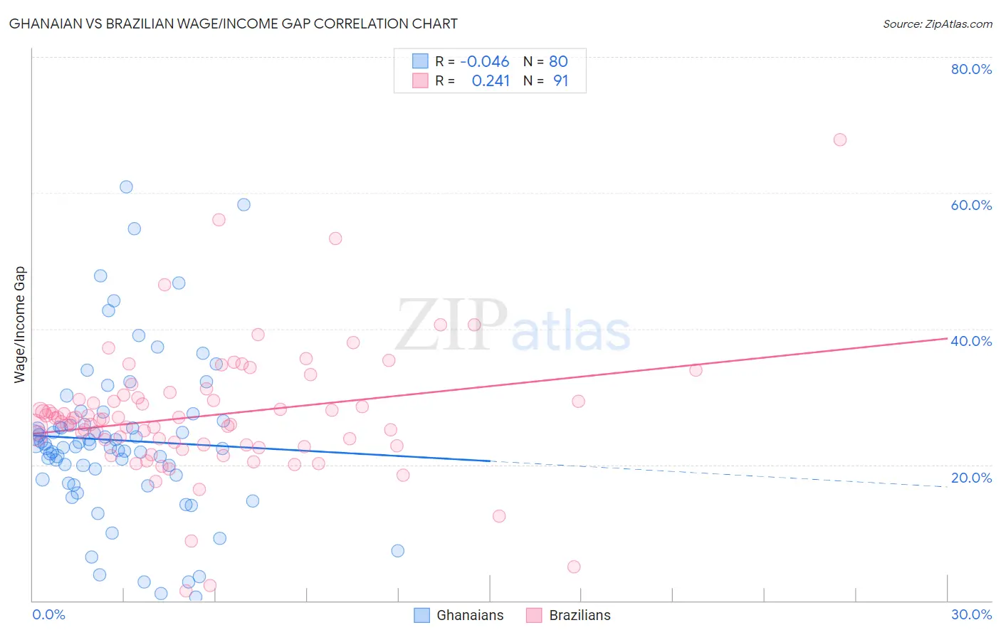 Ghanaian vs Brazilian Wage/Income Gap