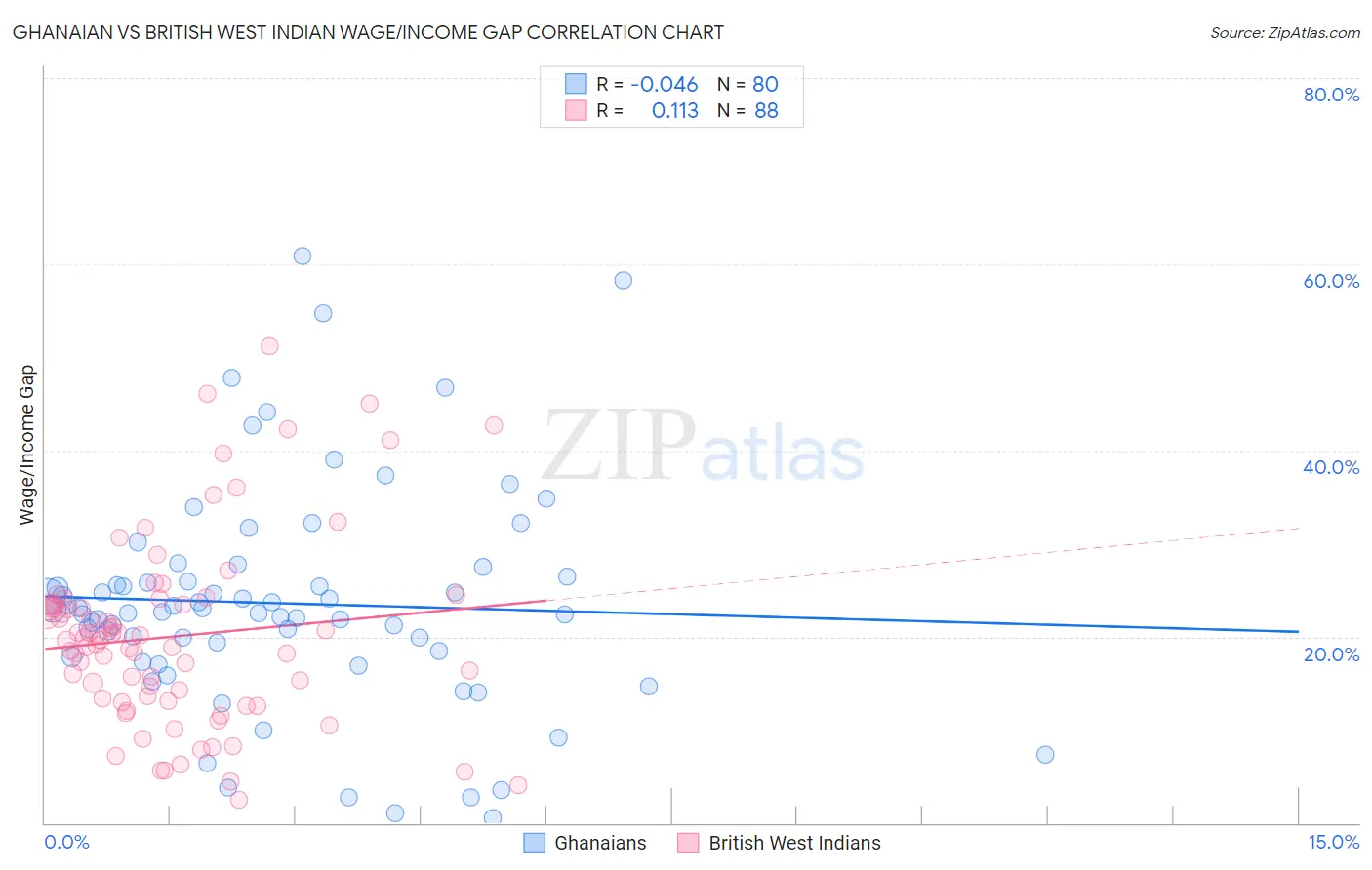 Ghanaian vs British West Indian Wage/Income Gap