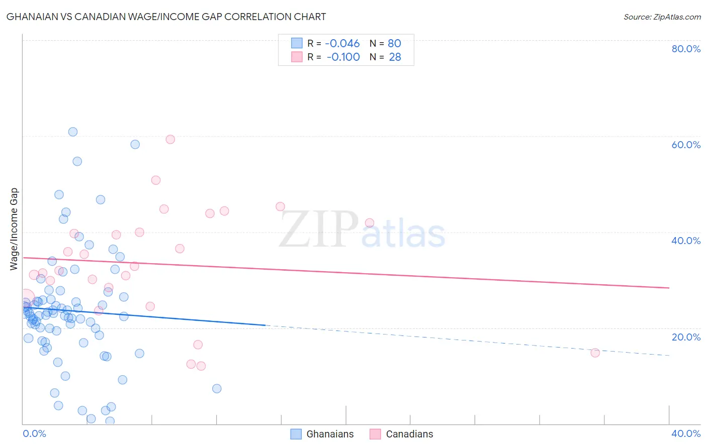 Ghanaian vs Canadian Wage/Income Gap