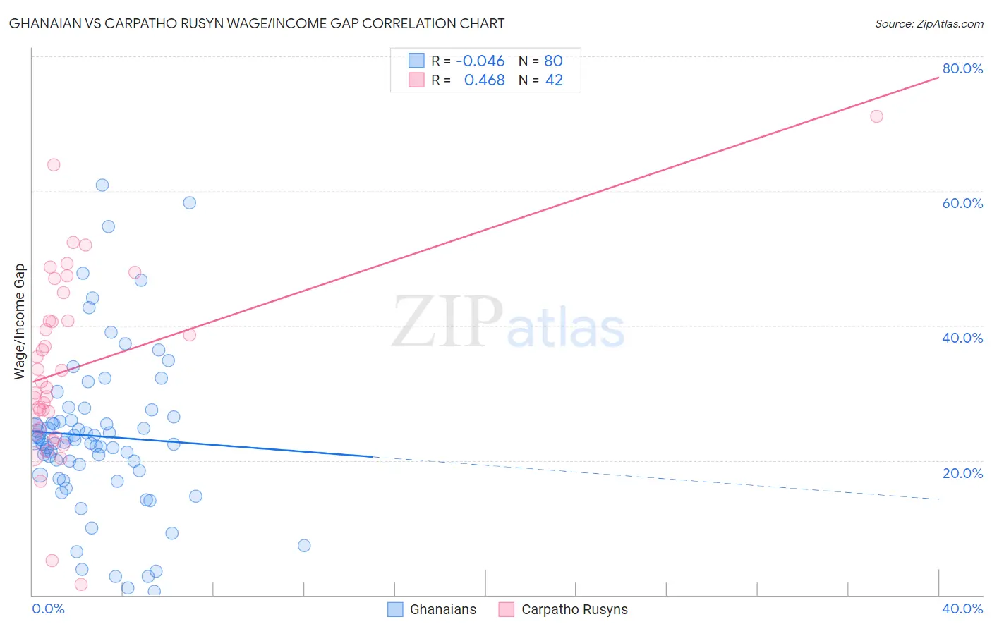 Ghanaian vs Carpatho Rusyn Wage/Income Gap