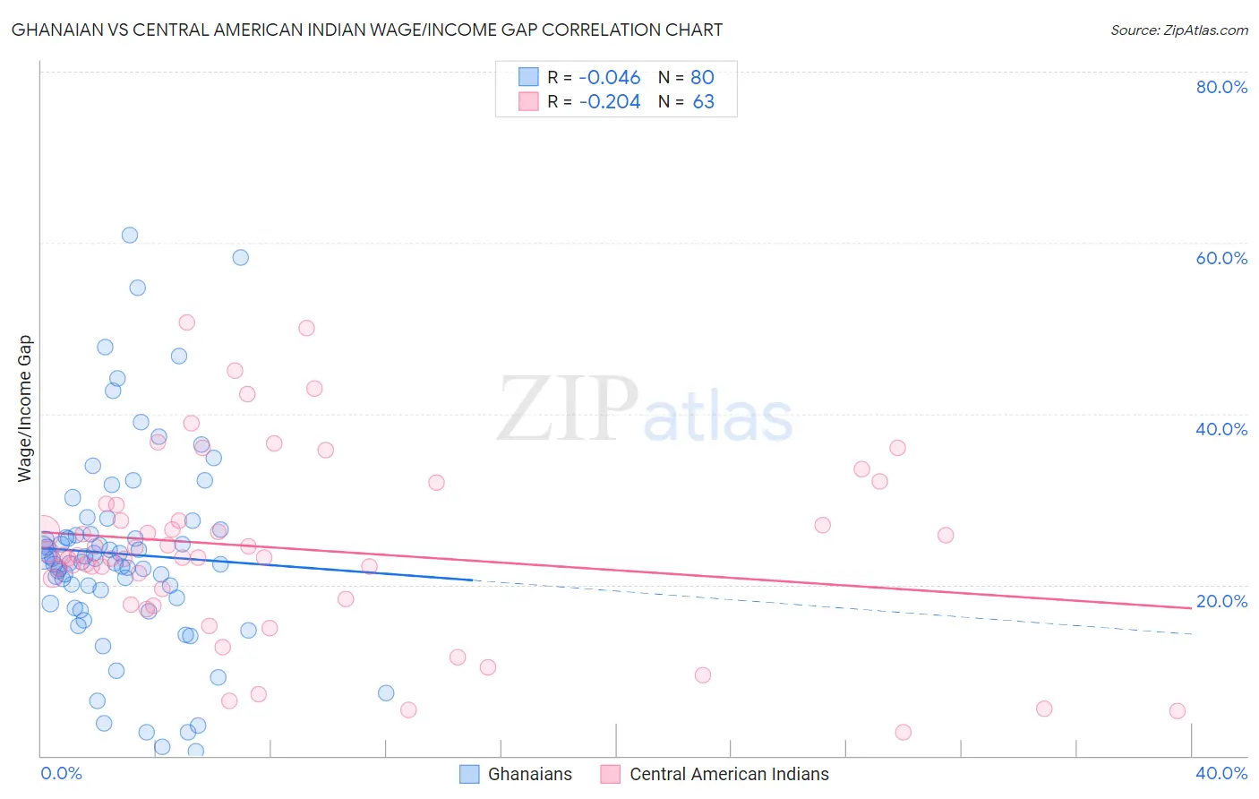 Ghanaian vs Central American Indian Wage/Income Gap