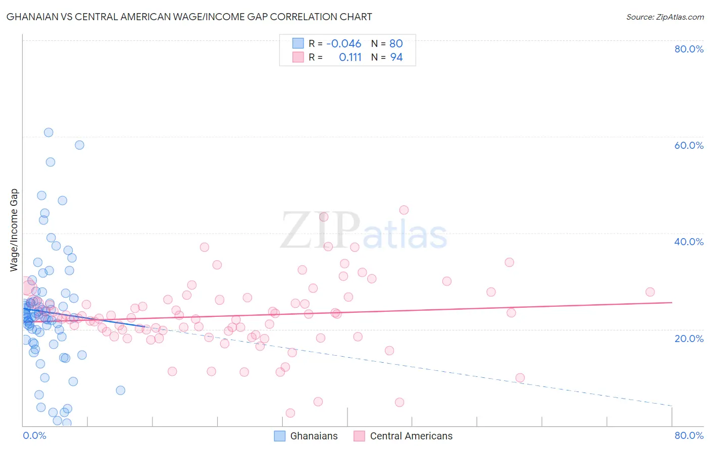 Ghanaian vs Central American Wage/Income Gap