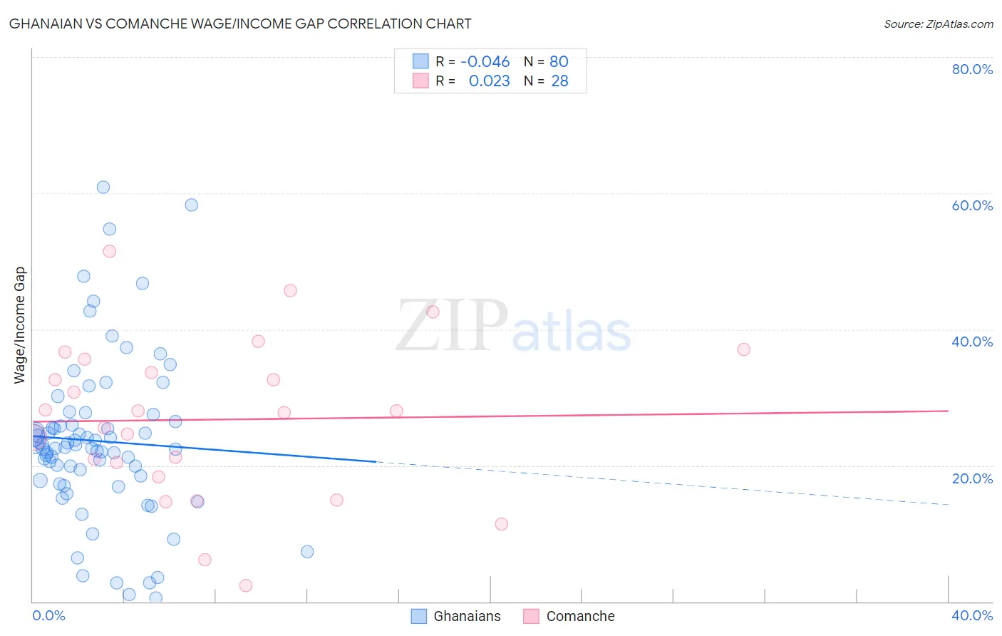 Ghanaian vs Comanche Wage/Income Gap