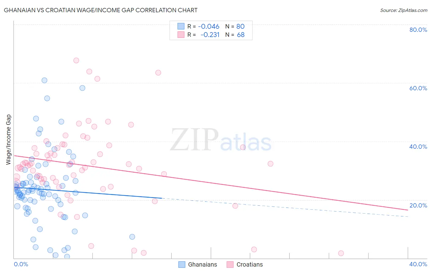 Ghanaian vs Croatian Wage/Income Gap