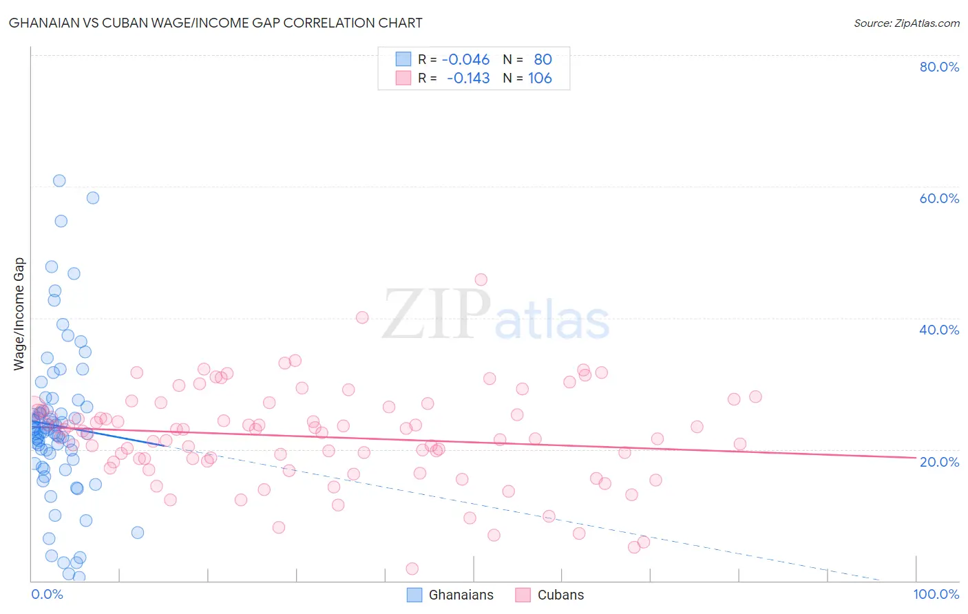 Ghanaian vs Cuban Wage/Income Gap