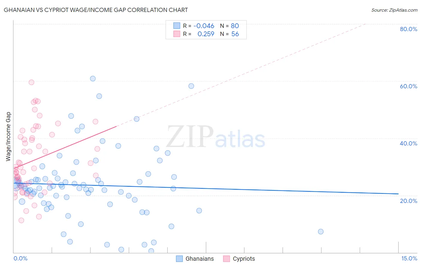 Ghanaian vs Cypriot Wage/Income Gap