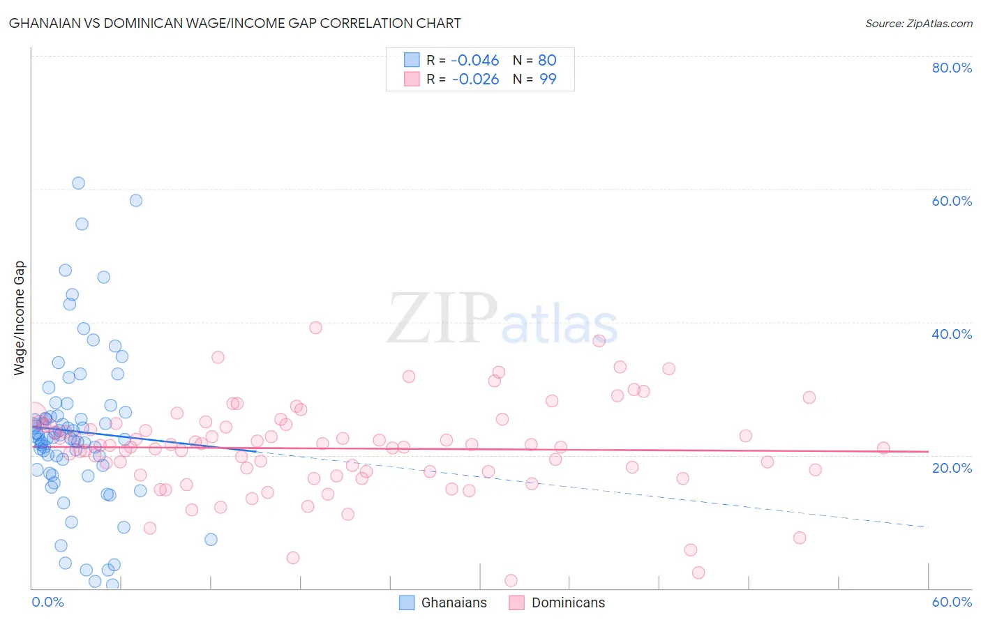 Ghanaian vs Dominican Wage/Income Gap