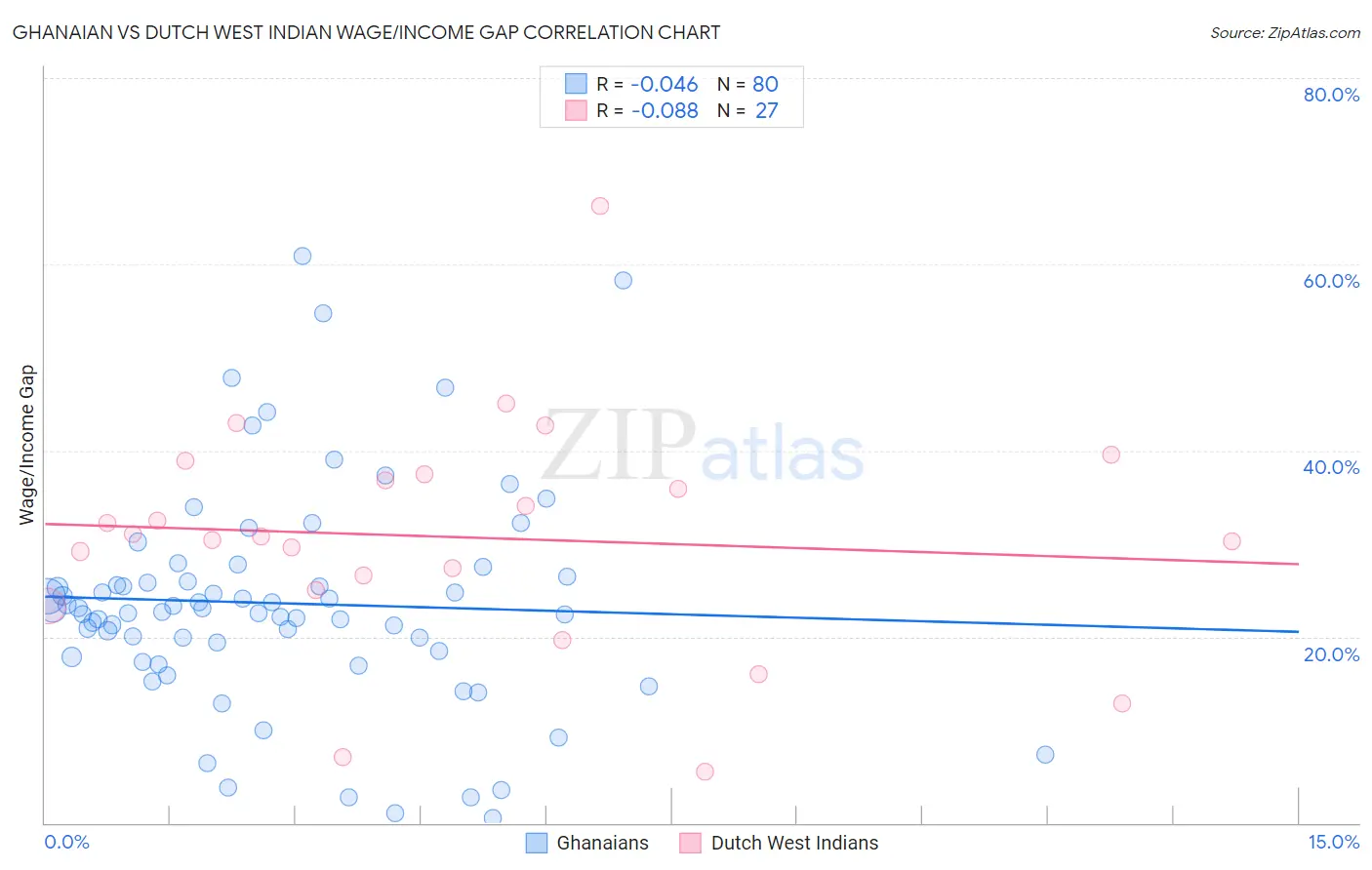 Ghanaian vs Dutch West Indian Wage/Income Gap