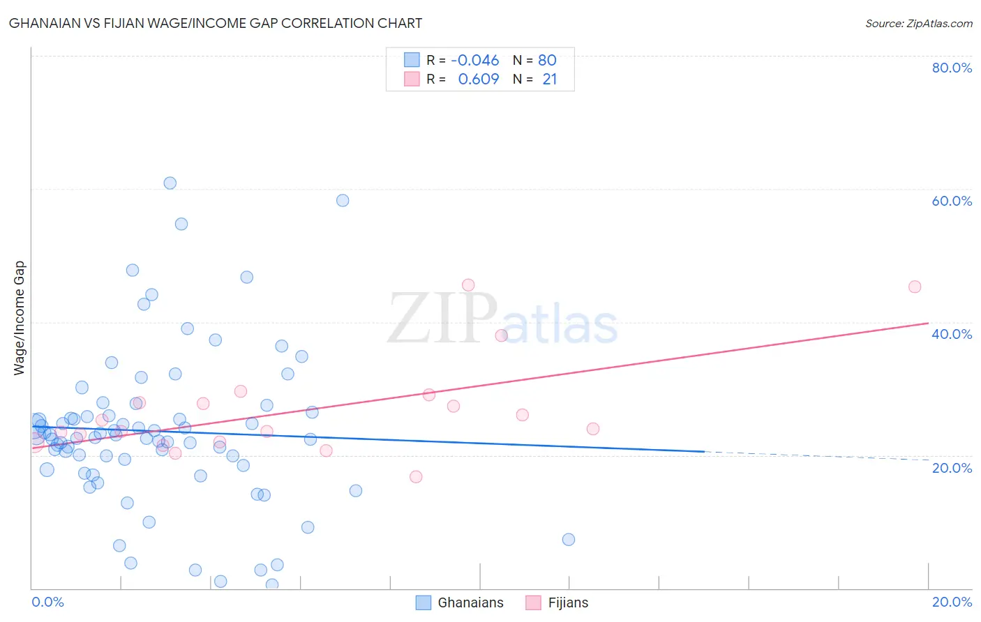 Ghanaian vs Fijian Wage/Income Gap