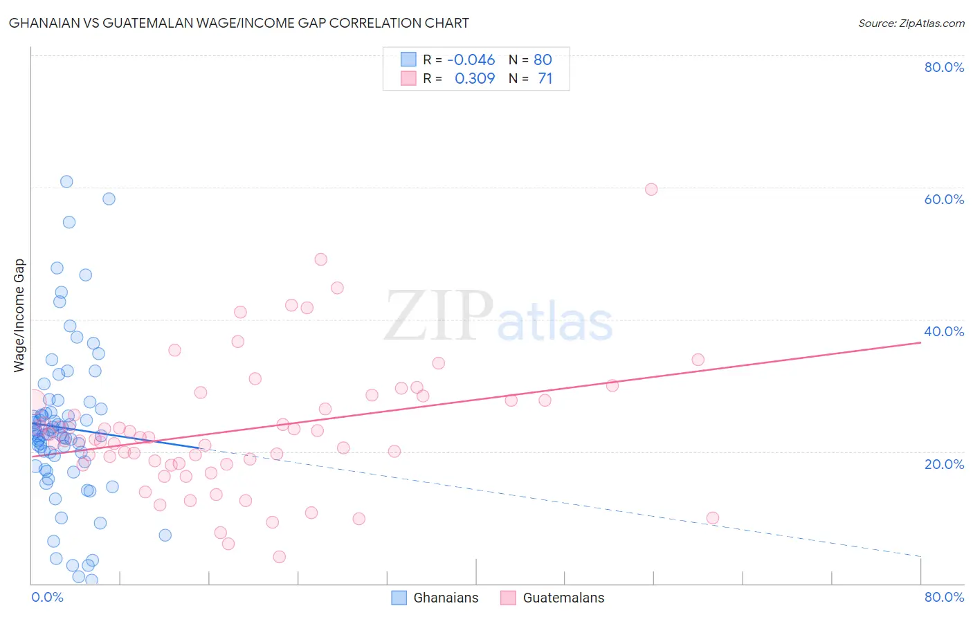 Ghanaian vs Guatemalan Wage/Income Gap