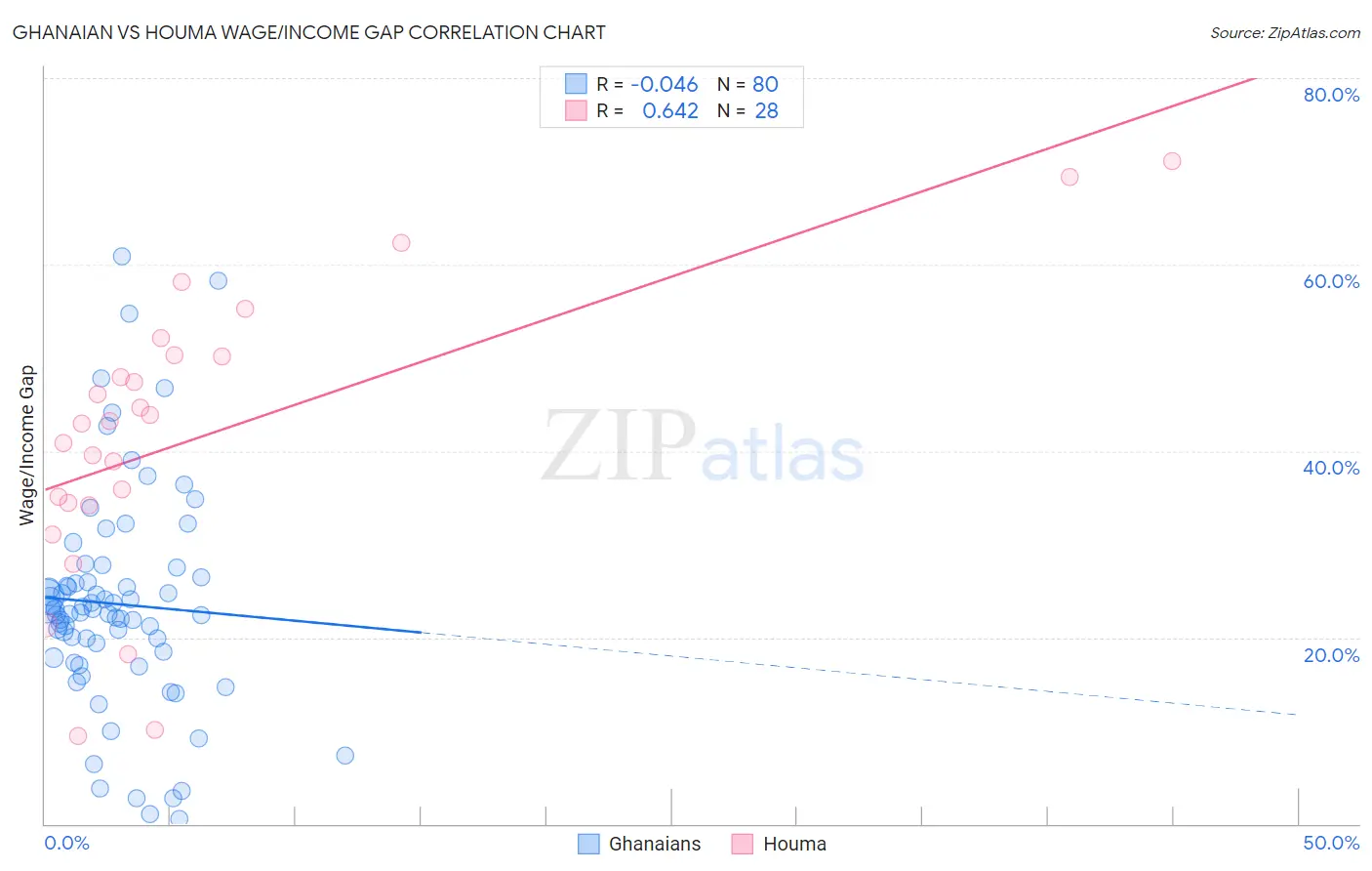 Ghanaian vs Houma Wage/Income Gap