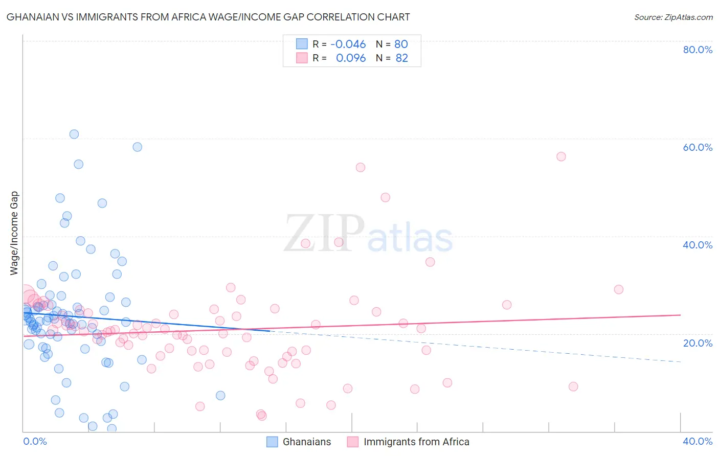 Ghanaian vs Immigrants from Africa Wage/Income Gap