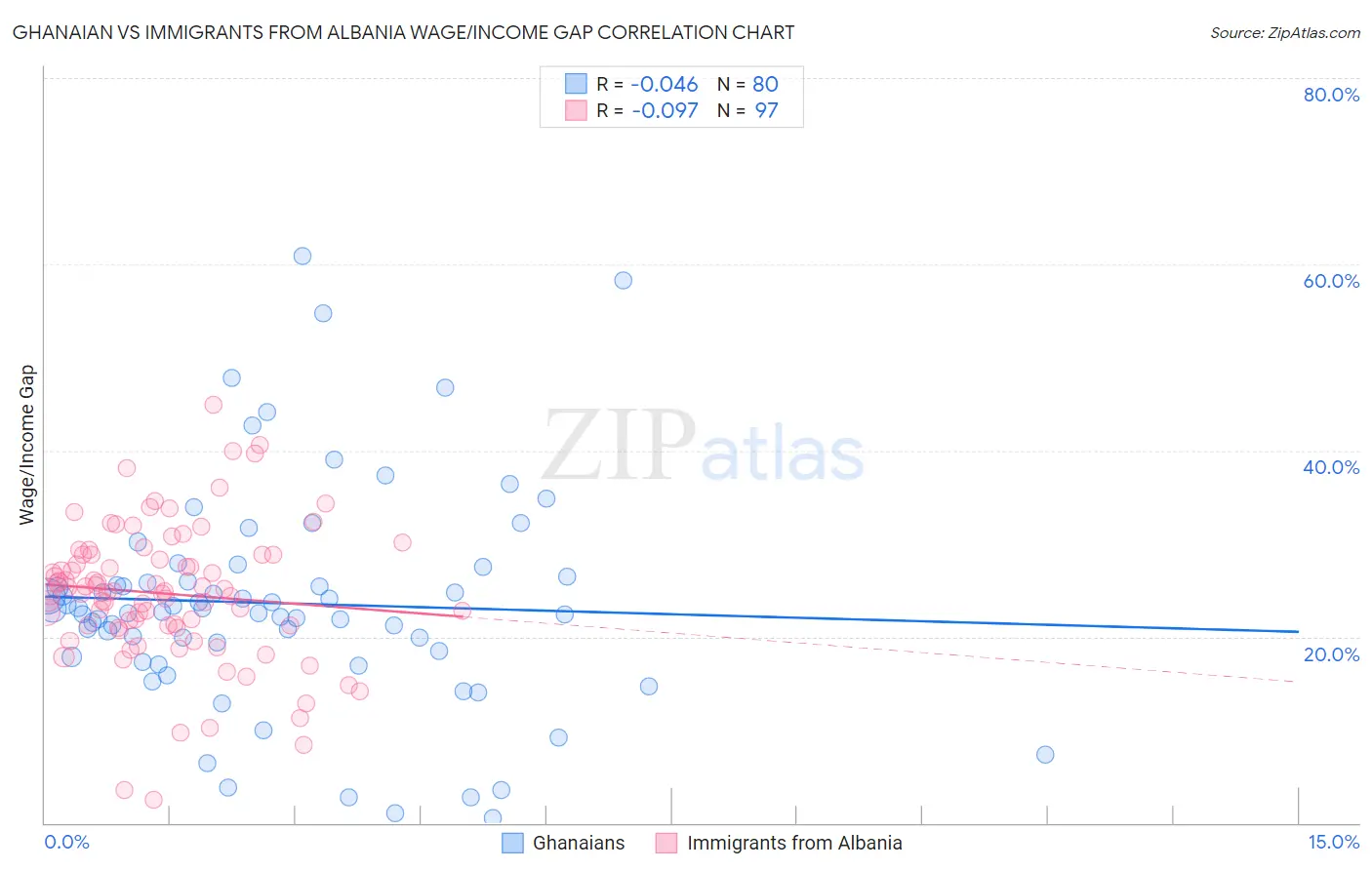 Ghanaian vs Immigrants from Albania Wage/Income Gap