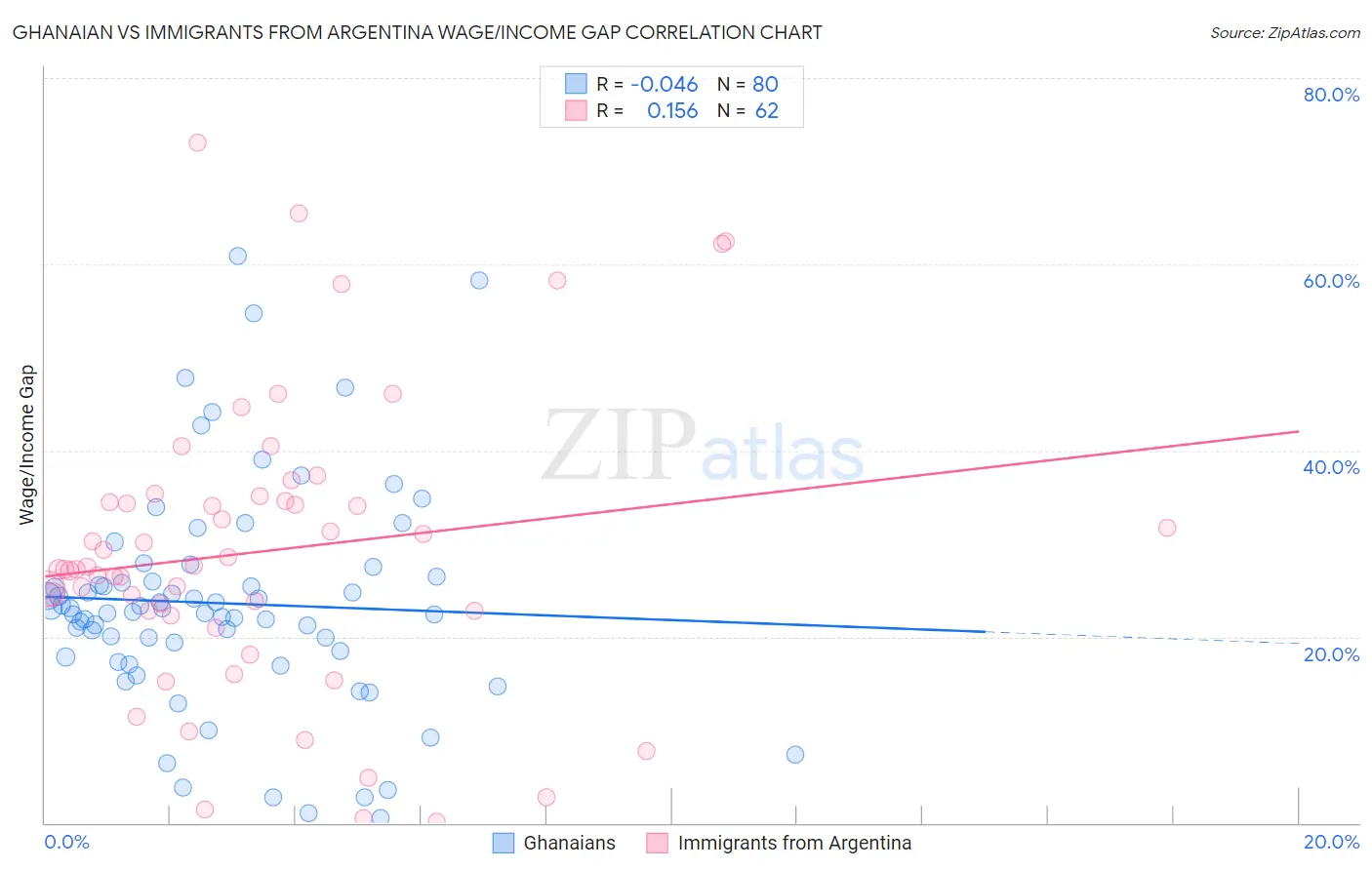 Ghanaian vs Immigrants from Argentina Wage/Income Gap