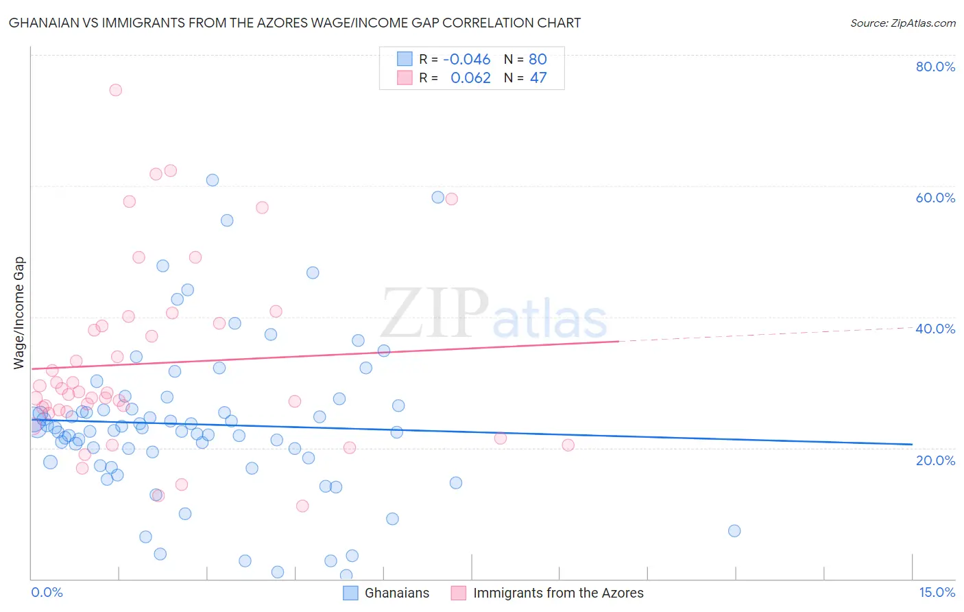 Ghanaian vs Immigrants from the Azores Wage/Income Gap