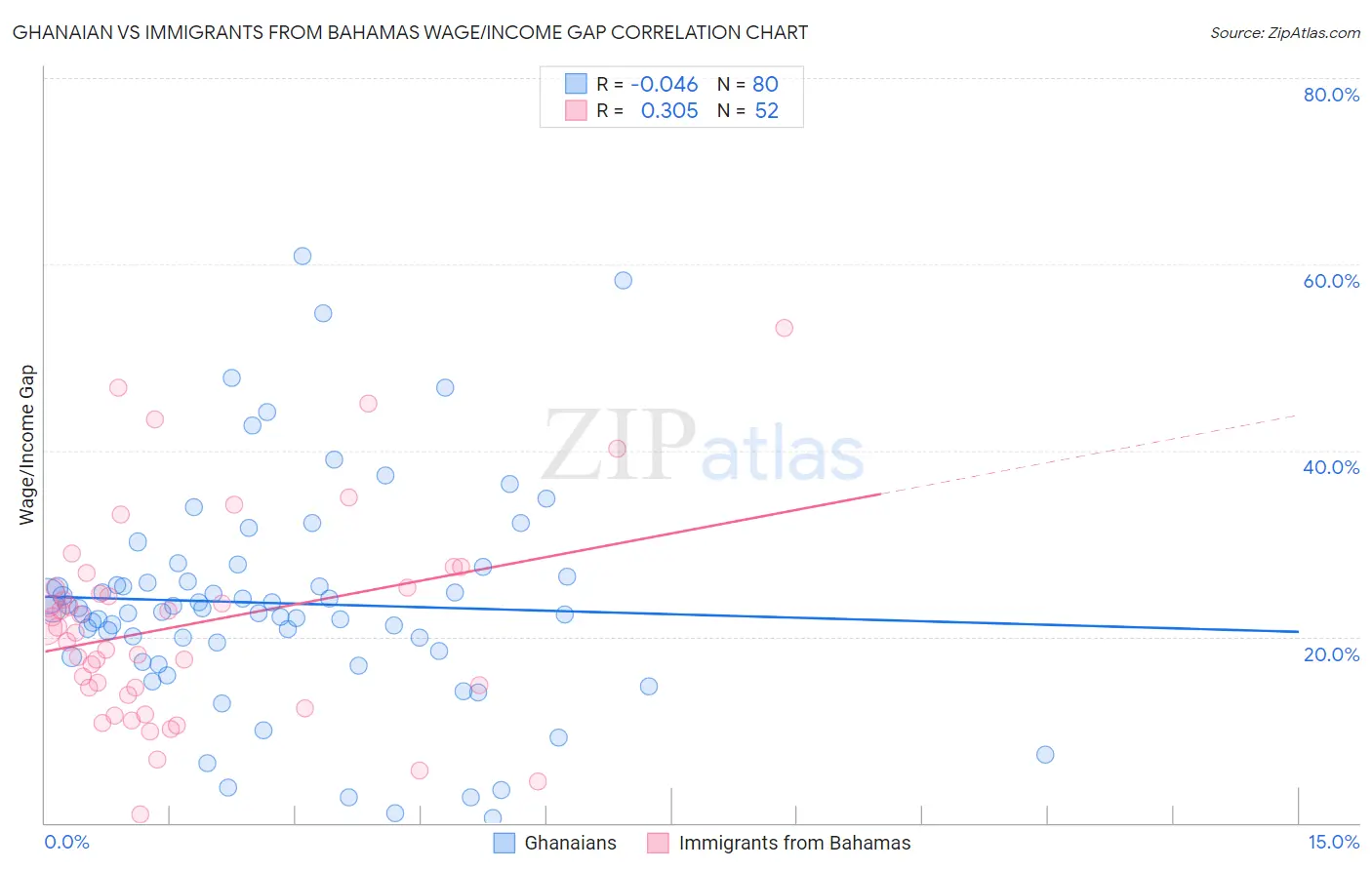 Ghanaian vs Immigrants from Bahamas Wage/Income Gap