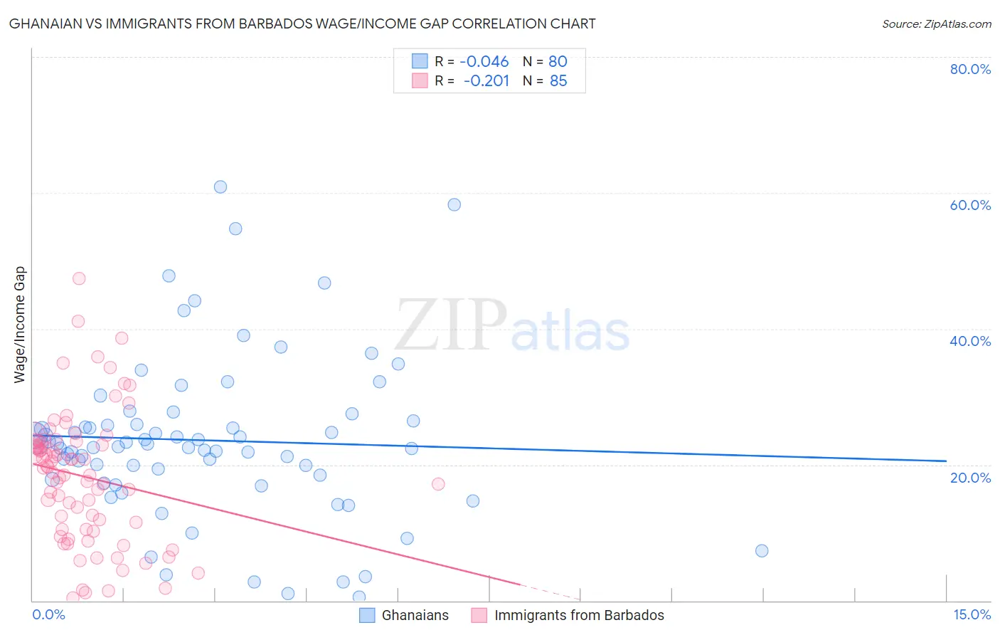 Ghanaian vs Immigrants from Barbados Wage/Income Gap