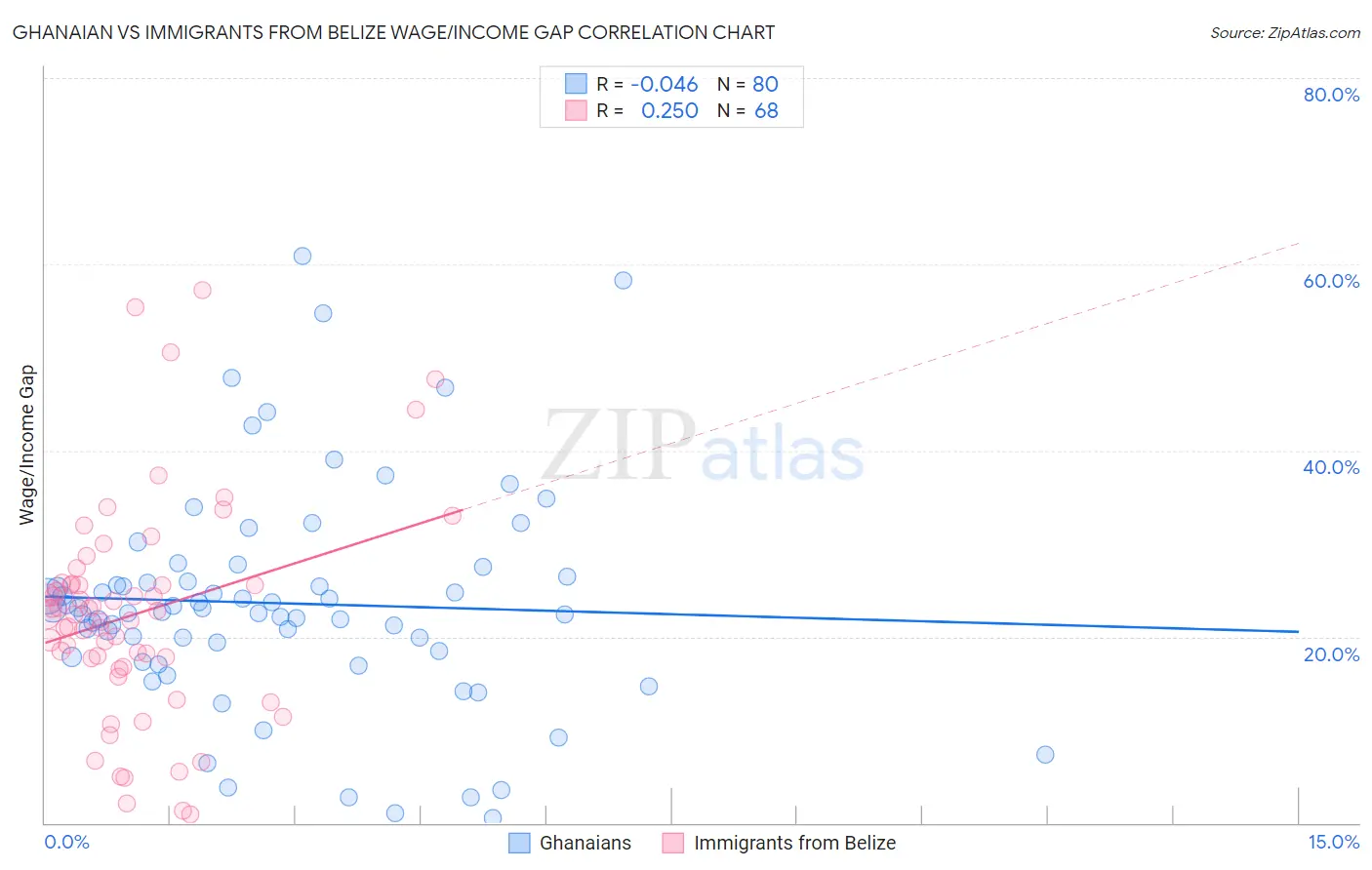 Ghanaian vs Immigrants from Belize Wage/Income Gap