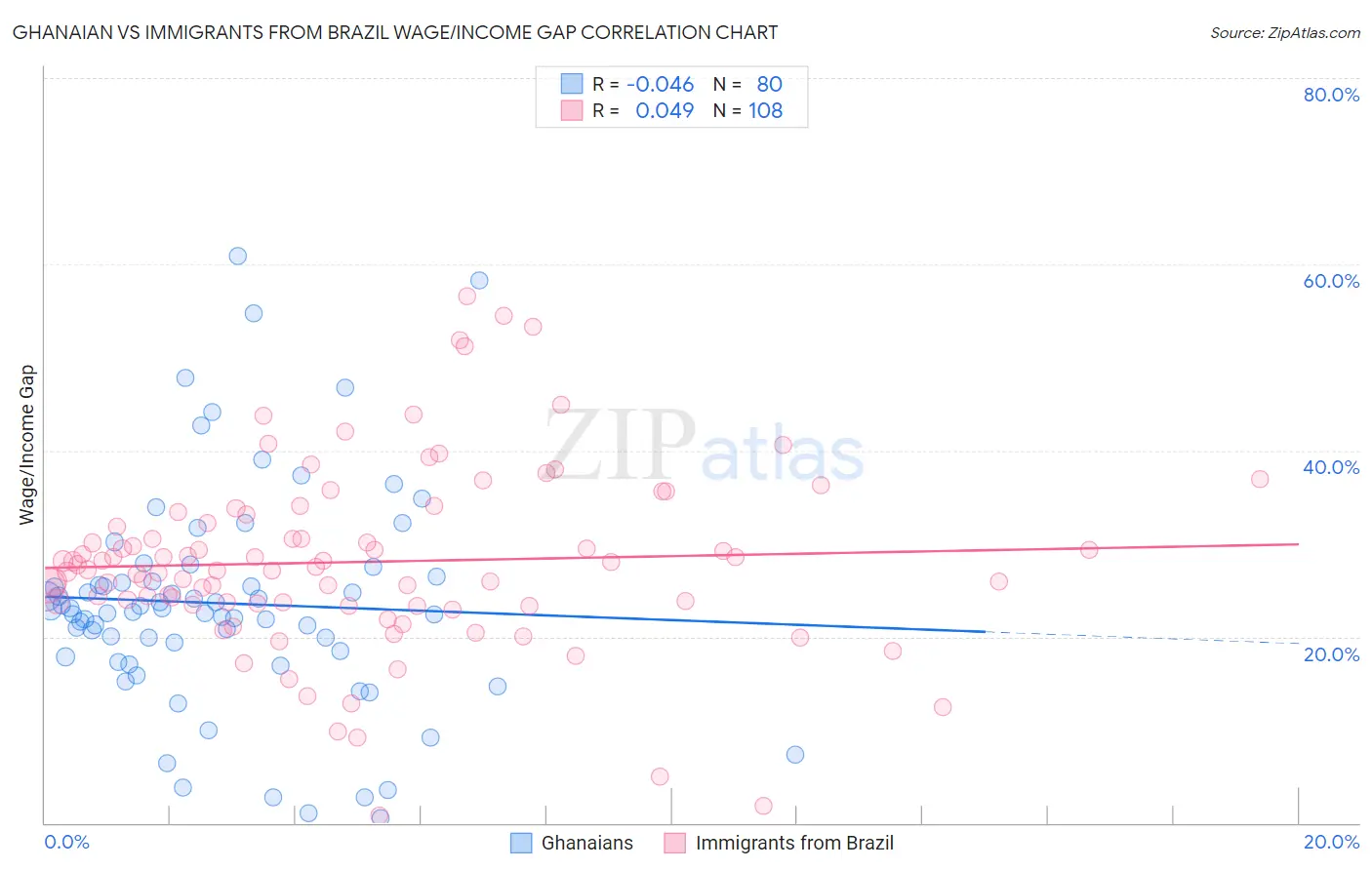 Ghanaian vs Immigrants from Brazil Wage/Income Gap