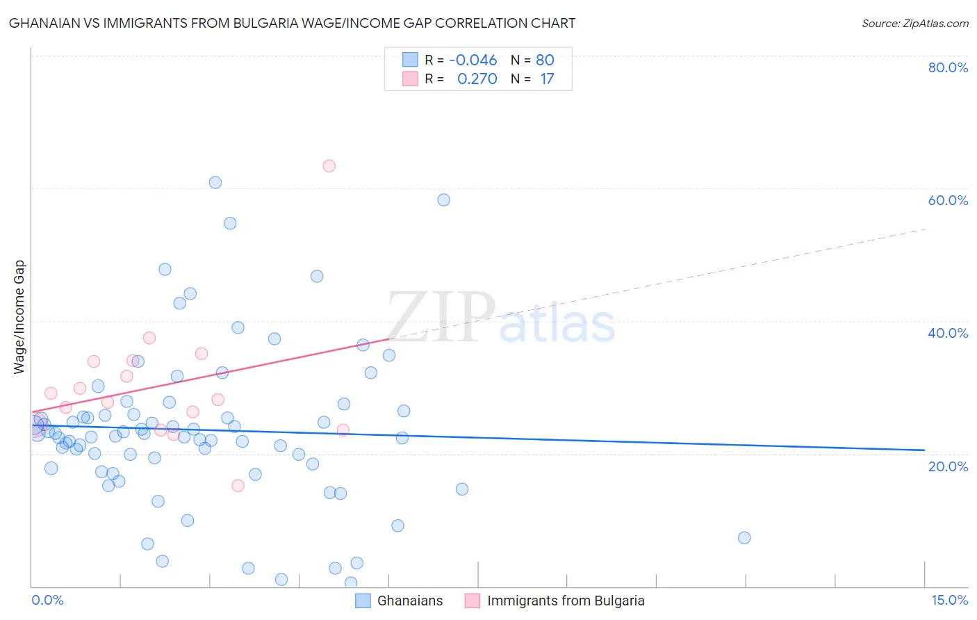 Ghanaian vs Immigrants from Bulgaria Wage/Income Gap