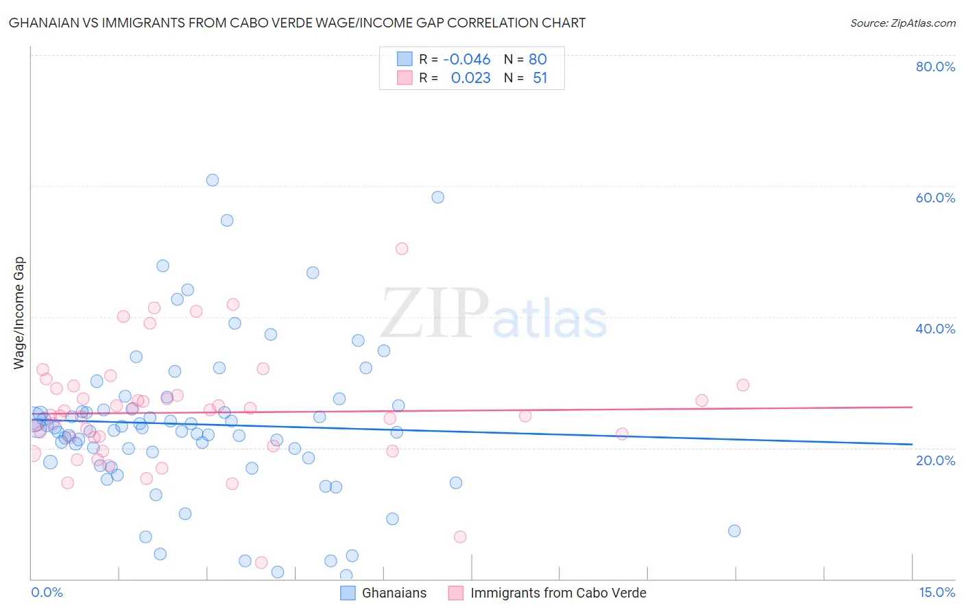 Ghanaian vs Immigrants from Cabo Verde Wage/Income Gap