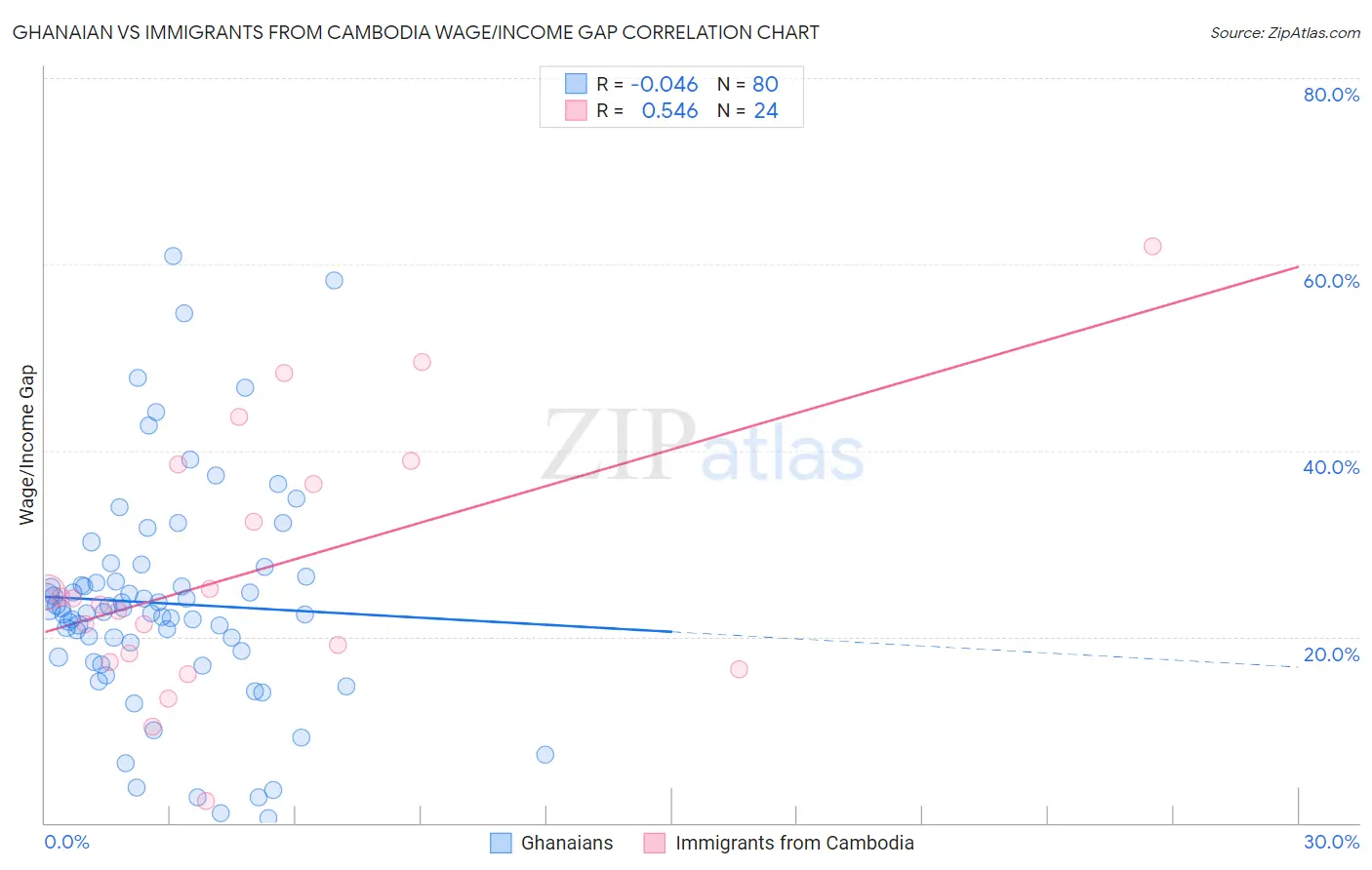 Ghanaian vs Immigrants from Cambodia Wage/Income Gap