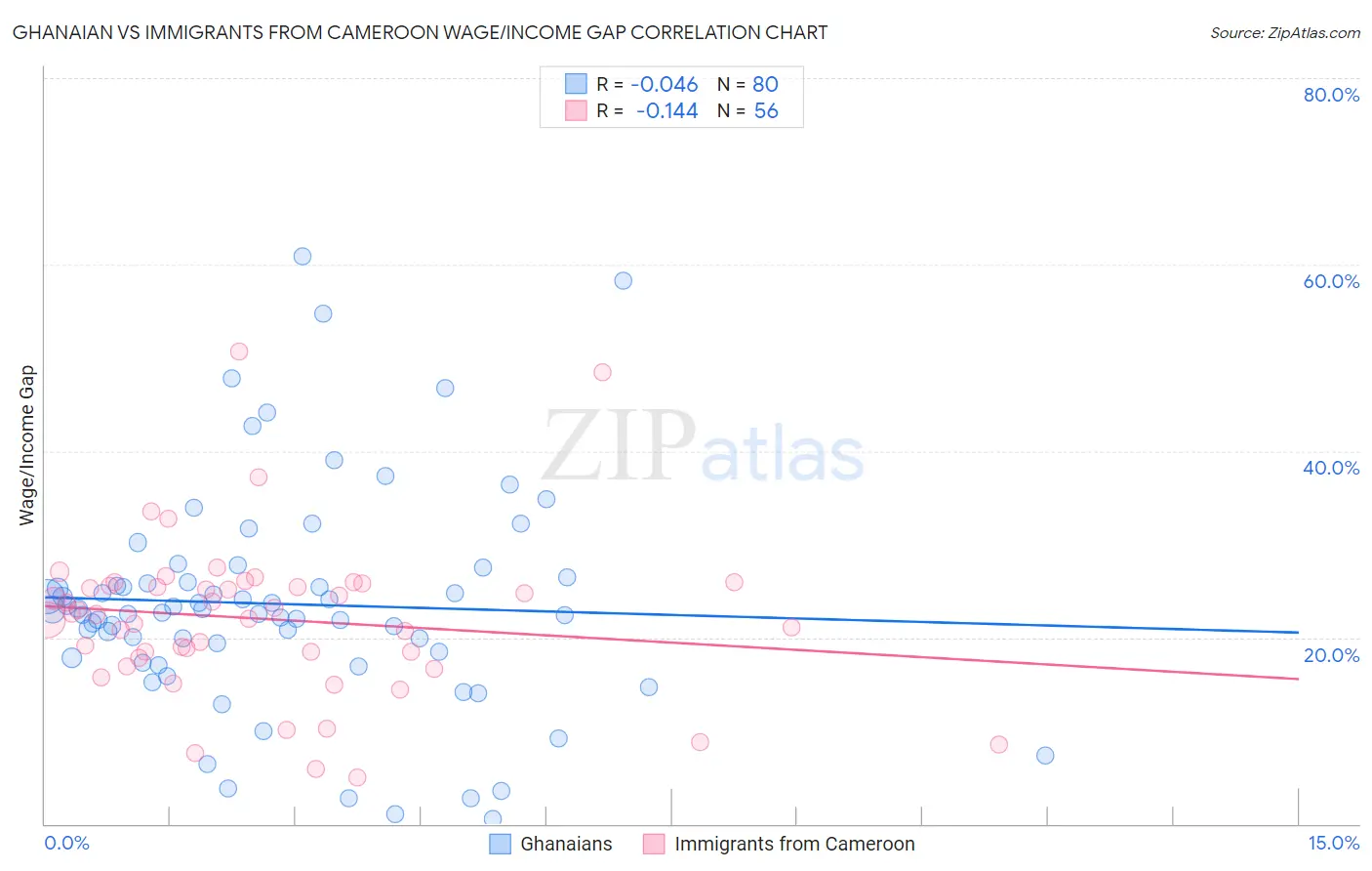 Ghanaian vs Immigrants from Cameroon Wage/Income Gap