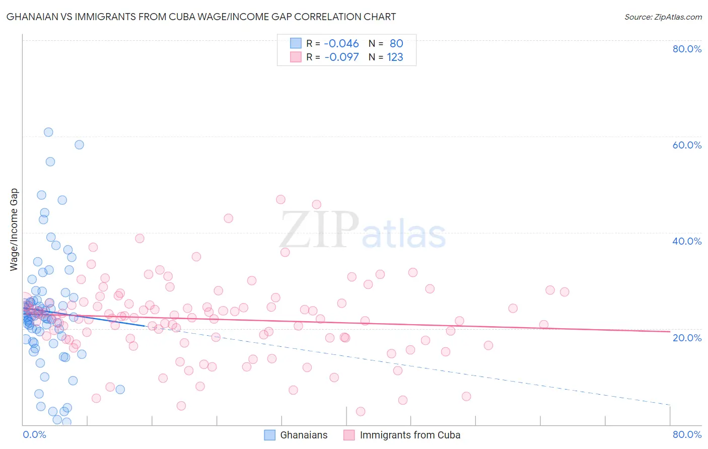 Ghanaian vs Immigrants from Cuba Wage/Income Gap