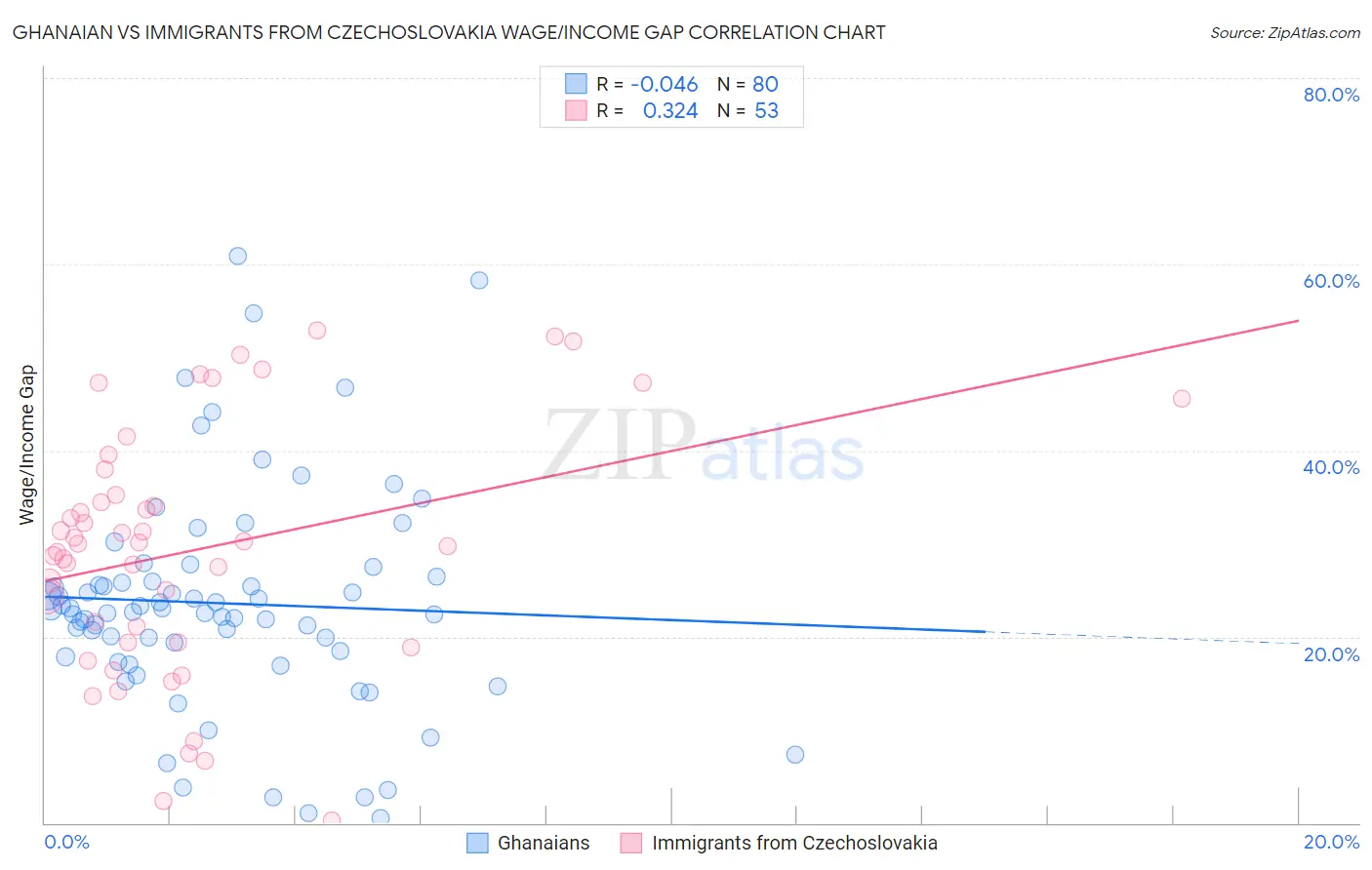 Ghanaian vs Immigrants from Czechoslovakia Wage/Income Gap