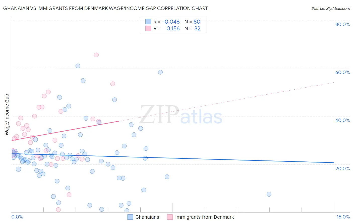 Ghanaian vs Immigrants from Denmark Wage/Income Gap