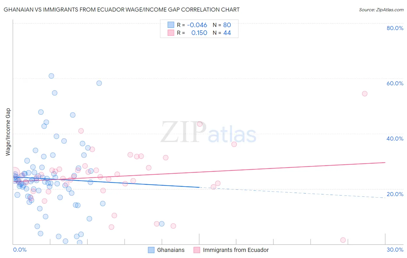 Ghanaian vs Immigrants from Ecuador Wage/Income Gap