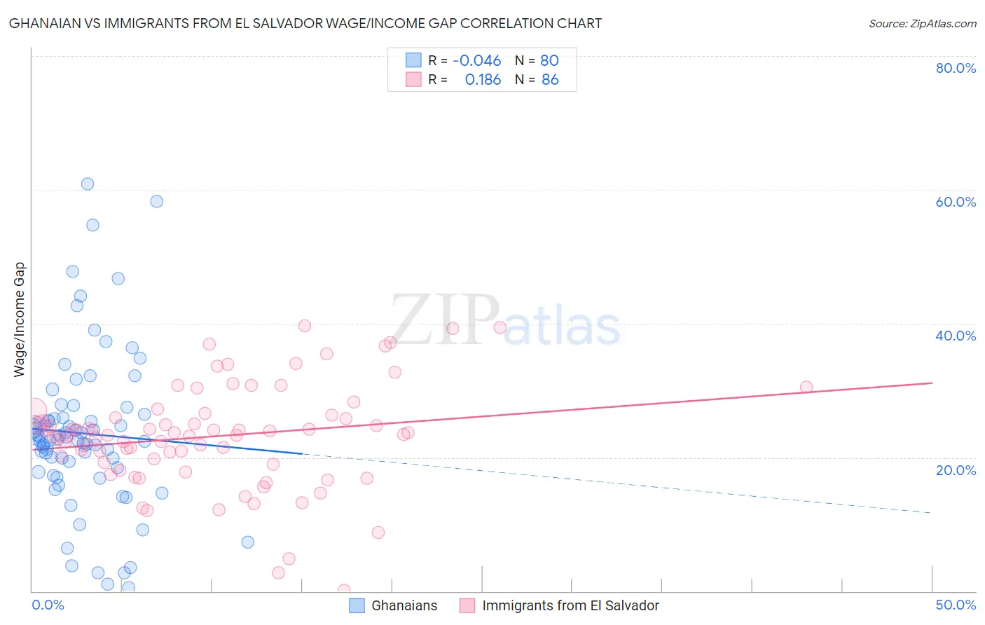 Ghanaian vs Immigrants from El Salvador Wage/Income Gap