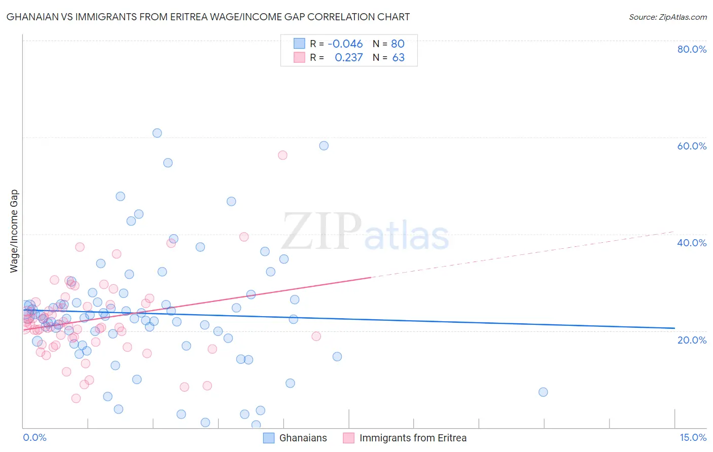 Ghanaian vs Immigrants from Eritrea Wage/Income Gap