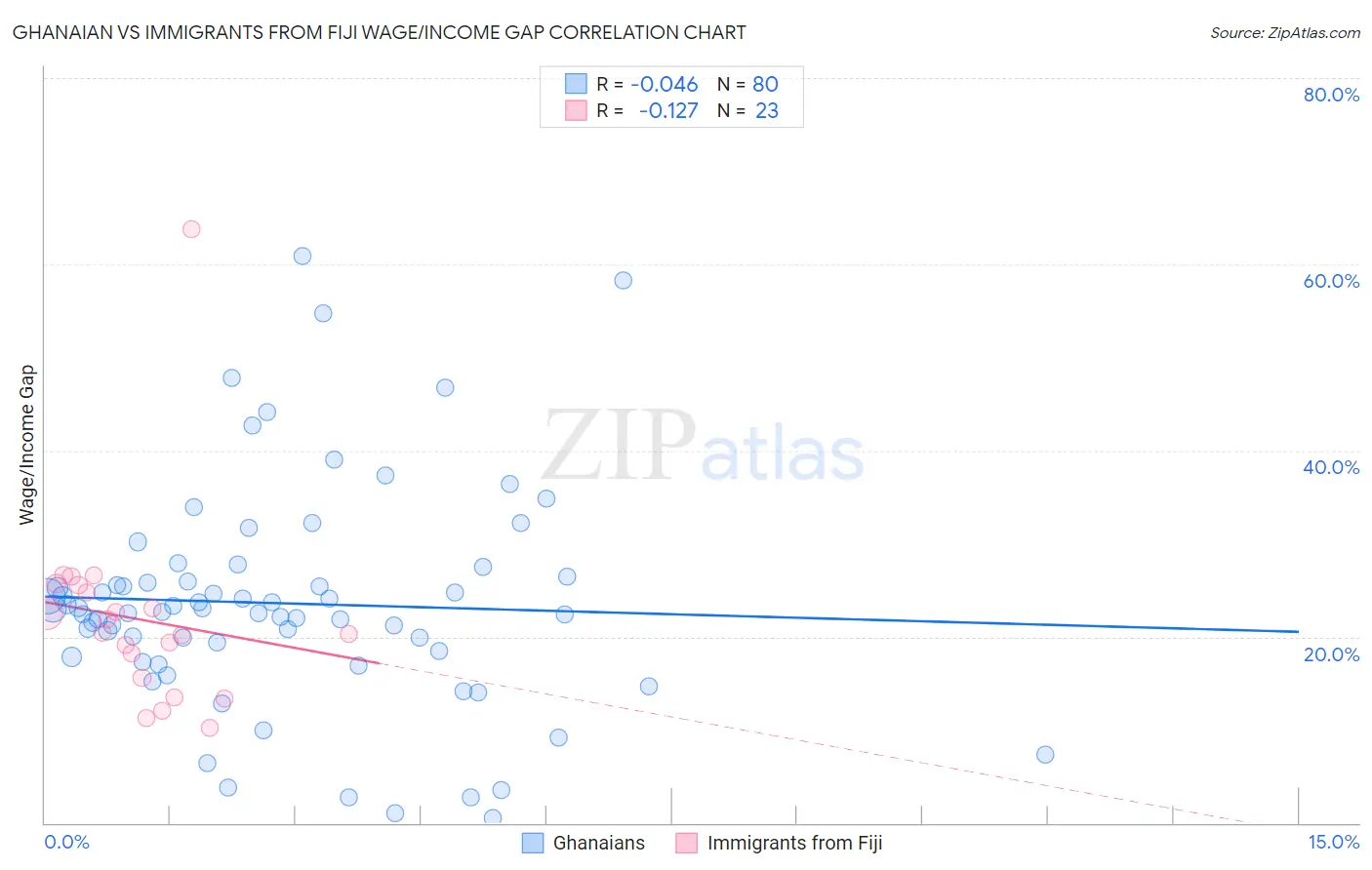 Ghanaian vs Immigrants from Fiji Wage/Income Gap