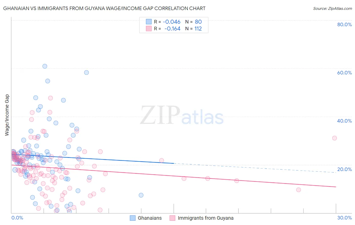 Ghanaian vs Immigrants from Guyana Wage/Income Gap