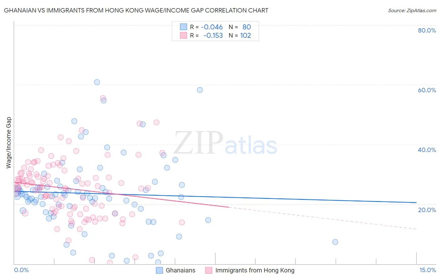 Ghanaian vs Immigrants from Hong Kong Wage/Income Gap