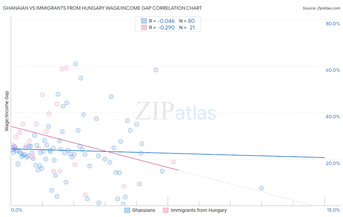 Ghanaian vs Immigrants from Hungary Wage/Income Gap