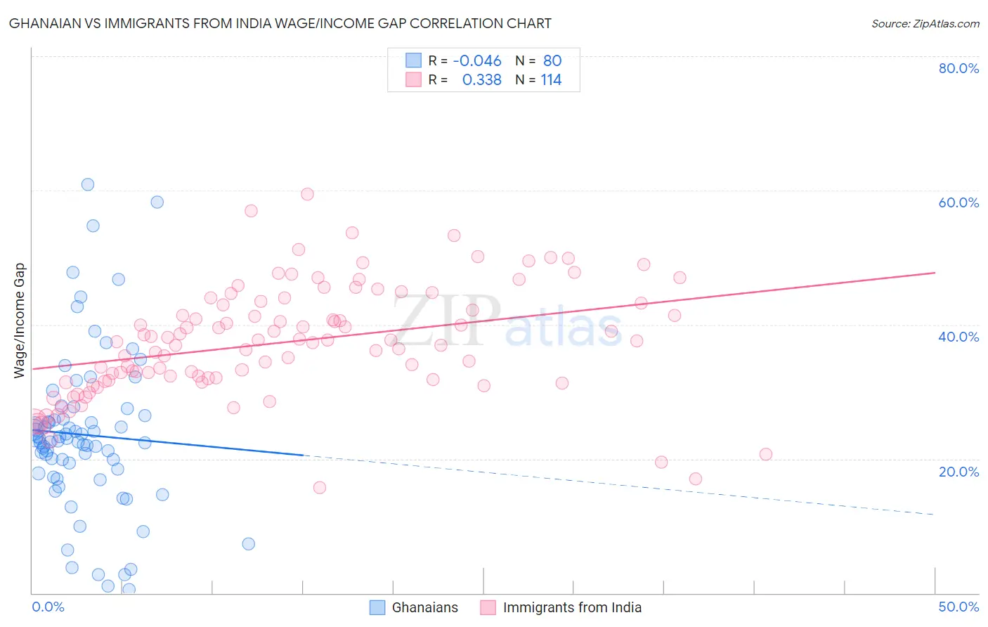 Ghanaian vs Immigrants from India Wage/Income Gap