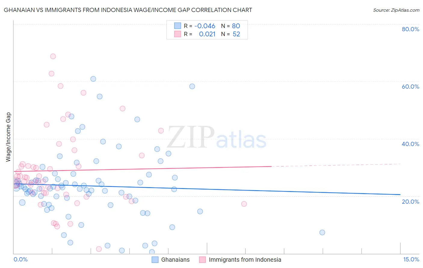 Ghanaian vs Immigrants from Indonesia Wage/Income Gap