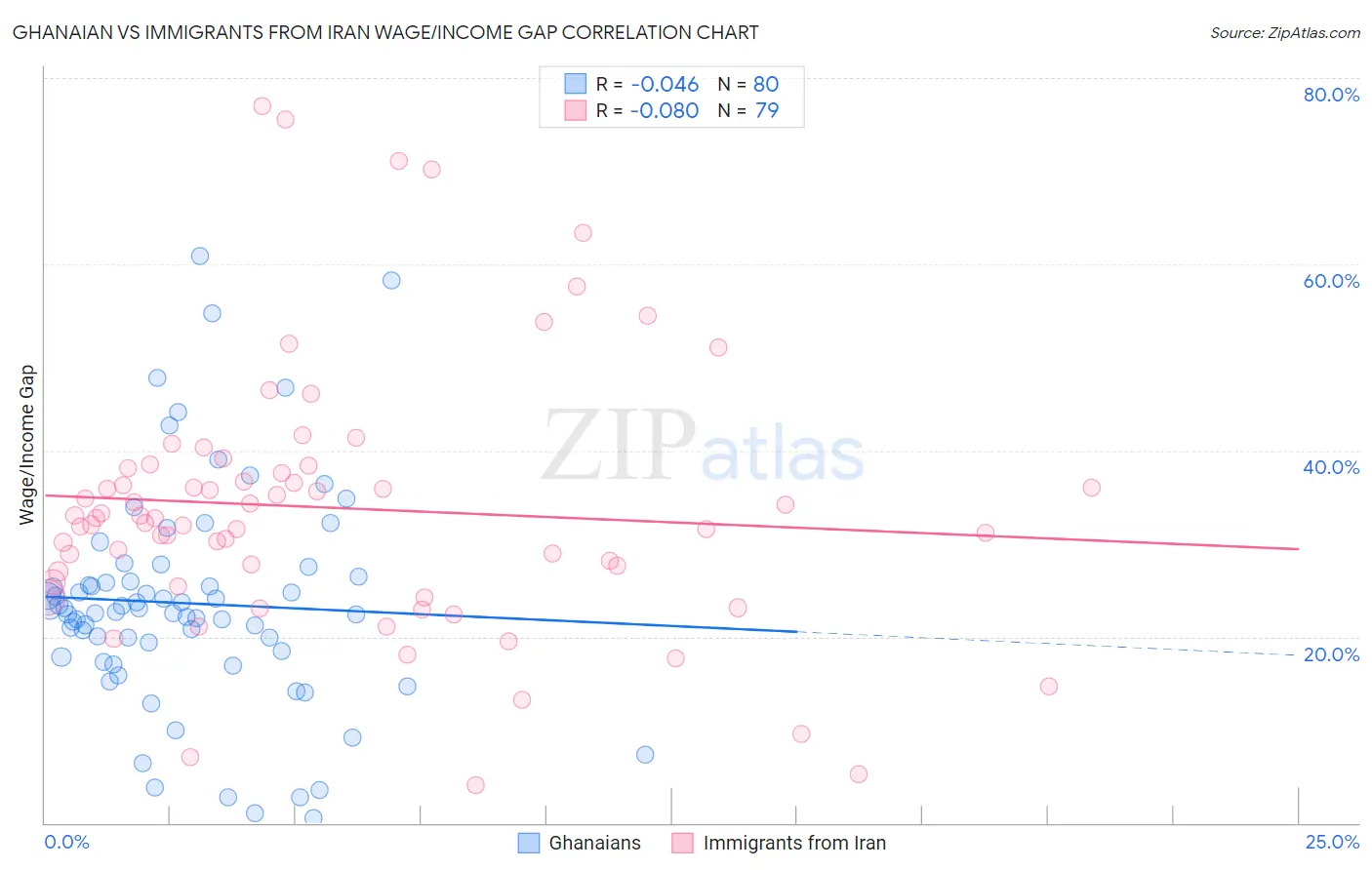 Ghanaian vs Immigrants from Iran Wage/Income Gap