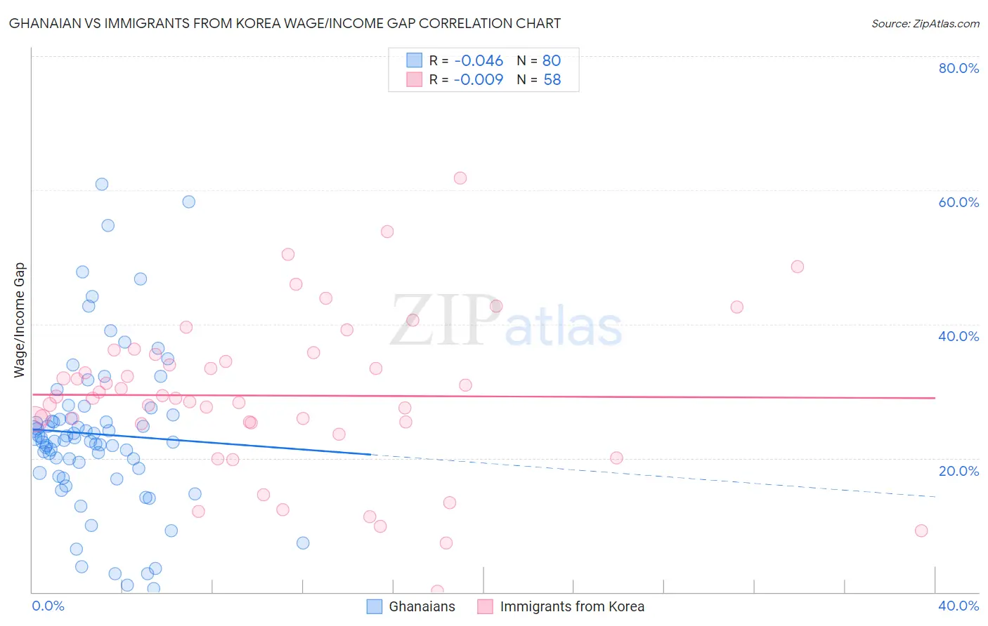 Ghanaian vs Immigrants from Korea Wage/Income Gap