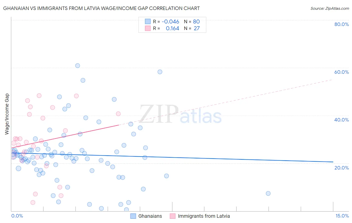 Ghanaian vs Immigrants from Latvia Wage/Income Gap